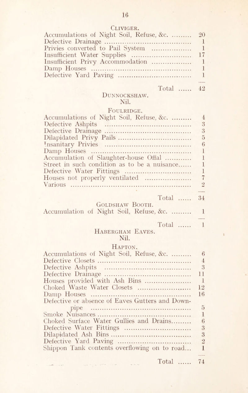 Cliviger. Accumulations of Night Soil, Refuse, &c. 20 Defective Drainage 1 Privies converted to Pail System 1 Insufficient Water Supplies 17 Insufficient Privy Accommodation 1 Damp Houses 1 Defective Yard Paving 1 Total 42 Dunnockshaw. Nil. Foulridge. Accumulations of Night Soil, Refuse, &c 4 Defective Ashpits 3 Defective Drainage 3 Dilapidated Privy Pails 5 Insanitary Privies 6 Damp Houses 1 Accumulation of Slaughter-house Offal 1 Street in such condition as to be a nuisance 1 Defective Water Fittings 1 Houses not properly ventilated 7 Various 2 Total 34 Goldshaw Booth. Accumulation of Night Soil, Refuse, &c 1 Total 1 Habergham Eaves. Nil. Hapton. Accumulations of Night Soil, Refuse, &c 6 Defective Closets 4 Defective Ashpits 3 Defective Drainage 11 Houses provided with Ash Bins 1 Choked Waste Water Closets 12 Damp Houses 16 Defective or absence of Eaves Gutters and Down- pipe 5 Smoke Nuisances 1 Choked Surface Water Gullies and Drains 6 Defective Water Fittings 3 Dilapidated Ash Bins 3 Defective Yard Paving 2 Shippon Tank contents overliowing on to road... 1