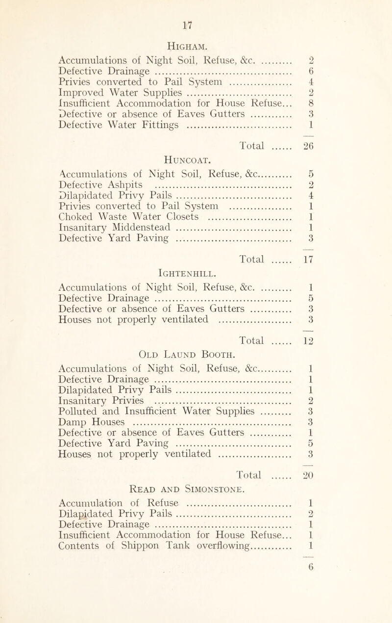 Higham. Accumulations of Night Soil, Refuse, &c 2 Defective Drainage 6 Privies converted to Pail System i Improved Water Supplies 2 Insufficient Accommodation for House Refuse... 8 Defective or absence of Eaves Gutters 3 Defective Water Fittings I 26 5 2 4 I I I 3 Total 17 Ightenhill. Accumulations of Night Soil, Refuse, &c 1 Defective Drainage 5 Defective or absence of Eaves Gutters 3 Houses not properly ventilated 3 12 1 1 1 2 3 3 1 5 3 Total 20 Read and Simonstone. Accumulation of Refuse 1 Dilapidated Privy Pails 2 Defective Drainage 1 Insufficient Accommodation for House Refuse... 1 Contents of Shippon Tank overflowing 1 Total Old Laund Booth. Accumulations of Night Soil, Refuse, &c.. Defective Drainage Dilapidated Privy Pails Insanitary Privies Polluted and Insufficient Water Supplies . Damp Houses Defective or absence of Eaves Gutters .... Defective Yard Paving Houses not properly ventilated Total Huncoat, Accumulations of Night Soil, Refuse, &c.. Defective Ashpits Dilapidated Privy Pails Privies converted to Pail System Choked Waste Water Closets Insanitary Middenstead Defective Yard Paving 6