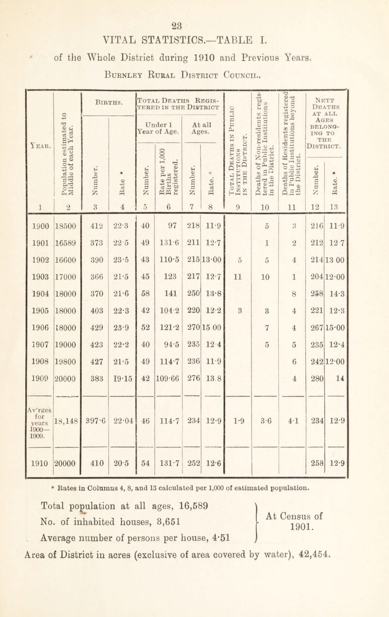 VITAL STATISTICS.—TABLE I. of tJie Whole District during 1910 and Previous Years. Burnley Rural District Council. Yeab. 1 Population estimated to Middle of each Year. Bibths. Total Deaths Regis- TEKED IN THE DiSTBICT Total Deaths in Public o Institutions IN THE District. Deaths of Non-residents regis- g tered in Public Institutions in the District. Deaths of Residents registered in Public Institutions beyond the District. N KTT Deaths AT ALL Ages BELONG- ING TO THE Distbict. oo Number. Rate * Under 1 Year of Age. At all Ages. Number. Rate per 1,000 Births registered. Number. Rate. * <u g B 12 # 6 c3 13 1900 18500 412 22-3 40 97 218 11-9 5 3 216 11-9 1901 16589 373 22 5 49 131-6 211 12-7 1 2 212 12 7 1902 16600 390 23-5 43 110-5 215 13-00 5 5 4 214 13 00 1903 17000 366 21-5 45 123 217 12-7 11 10 1 204 12-00 1904 18000 370 21-6 58 141 250 13-8 8 258 14-3 1905 18000 403 22-3 42 104-2 220 12-2 3 3 4 221 12-3 1906 18000 429 23-9 52 121-2 270 15 00 7 4 267 15-00 1907 19000 423 22-2 40 94-5 235 12 4 5 5 235 12-4 1908 19800 427 21-5 49 114-7 236 11-9 6 242 12-00 1909 20000 383 19-15 42 109-66 276 13.8 4 280 14 Av’rges for years 18,148 397-6 22-04 46 114-7 234 12-9 1-9 3-6 4-1 234 12-9 1900— 1909. 1910 20000 410 20-5 54 131-7 252 12-6 258 12-9 * Rates in Columns 4, 8, and 13 calculated per 1,000 of estimated population. Total population at all ages, 16,589 No. of inhabited houses, 3,651 Average number of persons per house, 4*51 Area of District in acres (exclusive of area covered by water), 42,454. At Census of 1901.