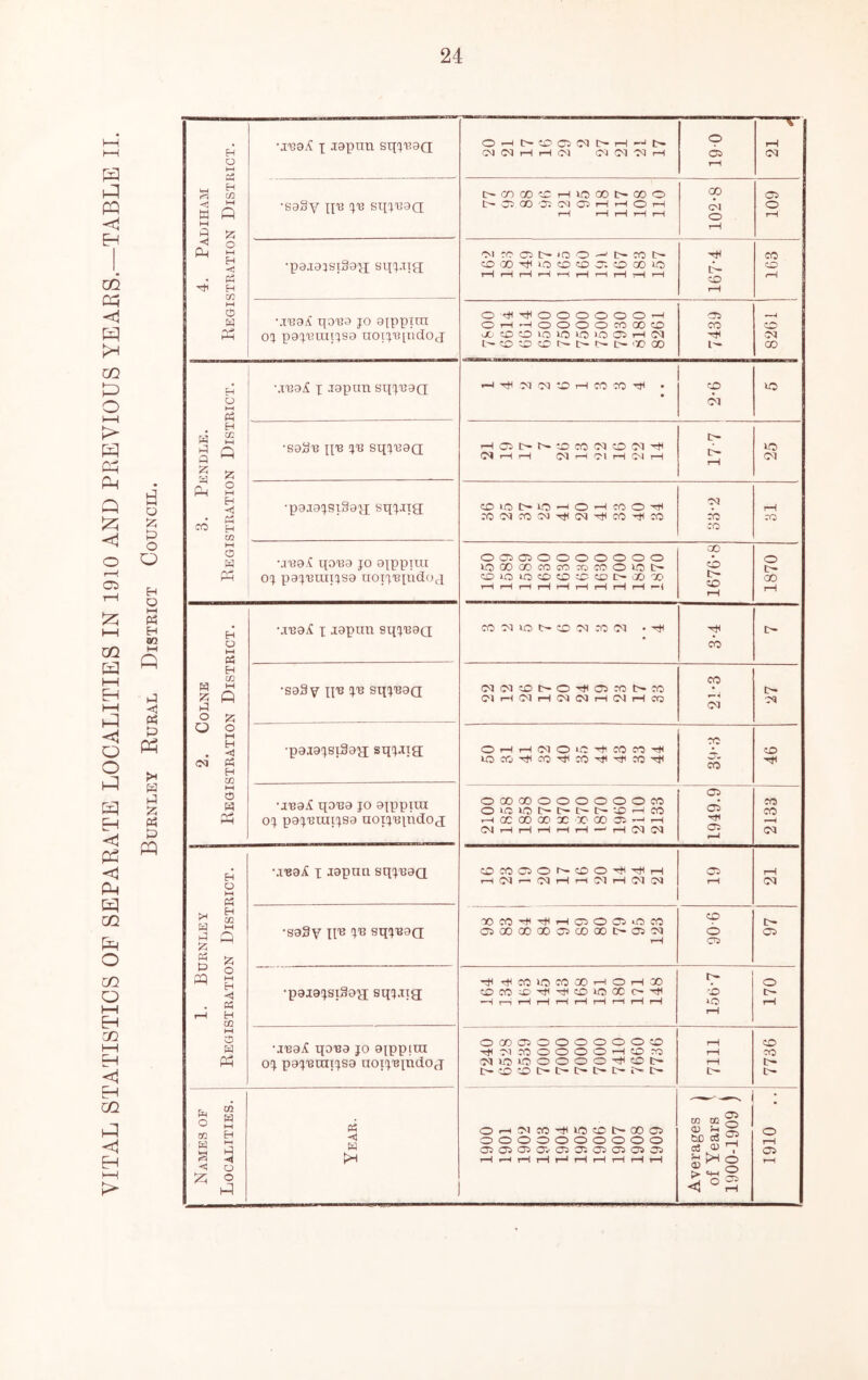 l-H I—I pq cd cq <! tq CO q:) o I—I > s Oh Pq Q <! 0 01 :z: I—I CO HH H HH i-q -si o o hq &q <! P3 <1 PM cq CO o CO o hH H CD t—I <1 CO <1 H l-H !> t-5 I—( o :z; P o Q H O HH H GQ I—I Q ^3 <3 Ph P pq fH P P 2 « P pq 4. Padiham Kegistration District. •.tcoA ■[ .lapnn sqi'waQ C'JCqi—COC'I'MrH 190 •saSy ITR spiRaa c^cnco'tci—(iocotH-ooo C^C^OO'CTJCMairH-—(O'—< »—1 t—i t—( T—j I—H 102-8 109 •pa.Ta3Si3a>i sm-Tig CO 'X) iO O PO cr. O GO iO rH rH r-H r-H f—j r—i rH -—H r-H 167-4 163 MRaA qoRa jo aippitn 01 pa^iiRutisa uoi:iR[ndo j OHf-^OOOOOOrH O-H-HOOOOCOOOO vJDOOU3lOlO»OOi—ICd i^ooor^t-c^c^'X'QO 7439 8261 i 3. Pendle. Registration District. MRaA X JaptmsqxR9a • 2-6 lO •sa3R n'® sitXRao; (Mt—(i-H di—(Oil—(CnIi—1 17-7 25 •pa.Taxsi§axi sqxRR 0»OC^iO-^0’-H^OO'H( rO(MCO(MTt(G^''^(CO-H(JO GSI CO rH CO •j'BaA po'Ba JO ajppiui oj pajRLuijsa noij'Biudoj OOOOOOOOOO >oooaococo7ocoOiOt>' o^oiocooooc^aox' 1—li—li—IrHr—(t—li—(rHi—(r-( 1676-8 1870 2. Colne Registration District. •.TBaA X japnn sqjRaa COC'ltCt'O'MCOC^ CO t- •saSy ijR JR sqjRaa CqC<JOt~OTt(05?CC>-tO icodi—(C^i-iec 21-3 •p9.T9XSi3axi sqjjia O'—It—t(MOiC'H'COCO'H( CO CO 46 •I'BaA q9R9 jo 9jppuu oj pajRtxtijsa uoij'Bjndoj OCOOOOOOOOOCO 0>^lOt>-C~C~l>-VD'—ICO —iCCOOOOXXOOOr-'rH '—i I—( '—i i—H 1—( —^ tH Ol 1949.9 2133 1. Burnley Registration District. M'BaA X Japnn sq(j'B9Q OCOOOr^OO'H('H('—1 '—lC<J'— 03'—IrHOlt— 19 21 •S93y IJR JR sqjRaa XCO'H('H'—lOOOuOCO OXXXOXXt-OOl »—H 9-06 c- o •pajajsiSaxi sqq.ijg; HH rt(CO>OCOX'-HO'—IX OCOO-H(H(0»OXC-'HI .—1 1—1 »-H I—1 '—1 '—1 '—I rH *—1 T—I •h rH o t- '—1 •jroA IJ0139 JO ajppira; oj p9j'i3aii!jS9 uoij'Bjndoj 0X00000000 'HIOIXOOOO'—lOcQ OllOiOOOOO'^Ot— t—OOt— t-t-C— C— I^C— 7111 7736 Names of Localities. « c w pH O'-iOlX-HIUOOt-XO oooooooooo o* o»* ^ l-H i-H i-H t-H rH rH rH rH Averages j of Years [ 1900-1909 ) 1910 ..