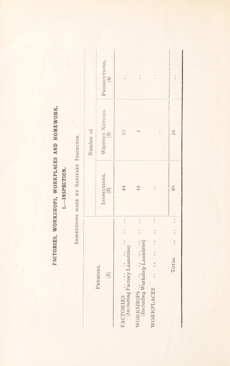 FACTORIES, WORKSHOPS, WORKPLACES AND HOMEWORK. HH O U (X xfi O H O w ft w I—I ft H-l C/) « w p < s U) 12; o t-H H U ft ft m 'A in A ' O ft ft rH ft ft H P ^ O ^ W n O ft C/) w U ftp H O A •o f-H Written (3) in P O hH H O w ft w 12; C^J Tt^ o CO W CO HH § w ft Ph (/) ft • fH ft 'P ft ft ft ft O o • ft •fe fto CO S ^ ==* Ph T) O CJ <1 Ph ft XI -ft ft ft Ph O rft in rft ft CO CuO Ph ft Ox CO o P2-' o > p H o H CO pq o Ph P^ O
