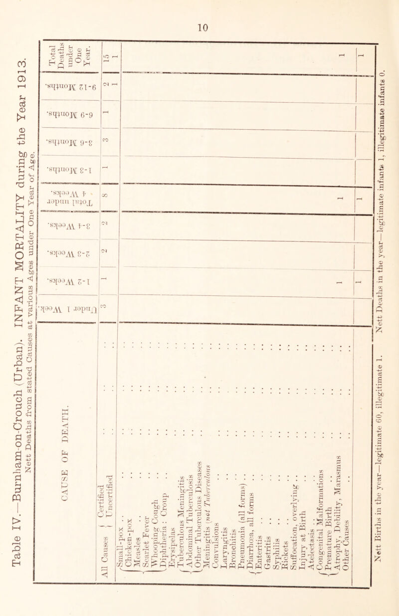 Table IV.—Burnliam-on-Crouch (Urban). INFANT MORTALITY during the Year 1913. Nett Deaths from stated Causes at various Ages under One Year of Age. cS Q cK Jh Zl-6 •sq^iioj-^ 6-9 cq 9-g ■isq^noj^ 2-1 •sqaa YV f dopau •sqaa^V f-C •sqaQAV 8-0 CO CO 05 •HF 19^AV 6-1 •qaa^VV I CO H fi fiH O w r/j \-J < o Nett Births in the year—legitimate 60, illegitimate 1. Nett Deatks in the year—legitimate infante 1, illegitimate infante 0.