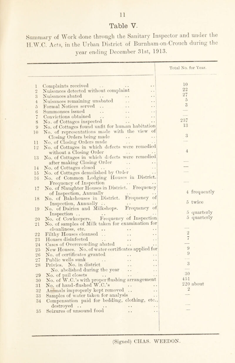 Table V. Sunmutry of Work done through the Sanitary Inspector and under the H.W.C. Acts, in the Urban District of Burnham-on-Crouch during the year ending Decenil)er 31st, 1913. 1 Complaints received . . _.. • • 2 Nuisances detected without complaint ..| 3 Nuisances abated .. .. • • J 4 Nuisances remaining unabated 5 Formal Notices served .. 6 Summonses issued 7 Convictions obtained 8 No. of Cottages inspected 9 No. of Cottages found unfit for buriian habitation 10 No. of representations made with the view of Closing Orders being made 11 No. of Closing Orders made 12 No. of Cottages in which defects were remedied without a Closing Order 13 No. of Cottages in which defects were remedied after making Closing Order 14 No. of Cottages closed 15 No. of Cottages demolished by Order 16 No. of Common Lodging Houses in District. Frequency of Inspection 17 No. of Slaughter Houses in District. Frequency of Inspection, Annually 18 No. of Bakehouses in District. Frequency of Inspection, Annually .. 19 No. of Dairies and Milkshops. Frequency of Inspection .. 20 No. of Cowkeepers. Frequency of Inspection 21 No. of samples of Milk taken for examination for cleanliness, etc. 22 Filthy Houses cleansed . . 23 Houses disinfected 24 Cases of Overcrowding abated 25 New Houses. No. of water certificates applied for 26 No. of certificates granted 27 Public wells sunk 28 Privies. No. in district No. abolished during the year 29 No. of pail closets 30 No. of W.C.’s with proper flushing arrangement 31 No. of hand-flushed W.C.’s 32 Animals improperly kept removed .. 33 Samples of water taken for analysis 34 Compensation paid for bedding, clothing, etc., destroyed .. 35 Seizures of unsound food Total No. for Year. 10 22 27 5 3 237 13 3 4 4 frequently 5 twice 5 quarterly 5 quarterly 2 9 9 3 30 451 220 about 2 (Signed) CHAS. WEEDON.