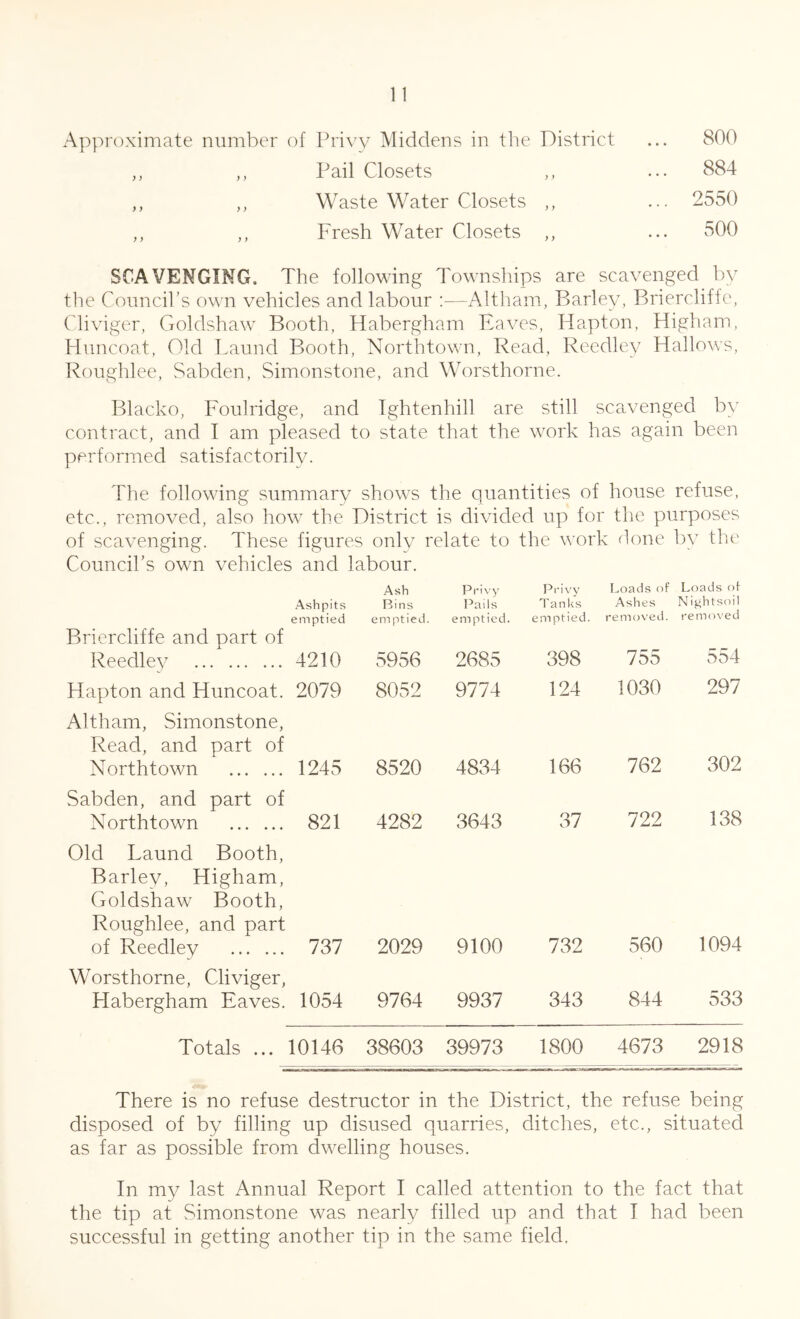 Approximate number of Privy Middens in the District ... 800 ,, ,, Pail Closets ,, ... 884 ,, ,, Waste Water Closets ,, ... 2550 ,, ,, Fresh Water Closets ,, ... 500 SCAVENGING. The following Townships are scavenged by the Council’s own vehicles and labour :—Altham, Barley, Briercliffe, Cliviger, Goldshaw Booth, Habergham Eaves, Hapton, Higham, Huncoat, Old Laund Booth, Northtown, Read, Reedley Hallows, Roughlee, Sabden, Simonstone, and Worsthorne. Blacko, Foulridge, and Ightenhill are still scavenged by contract, and I am pleased to state that the work has again been performed satisfactorily. The following summary shows the quantities of house refuse, etc., removed, also how the District is divided up for the purposes of scavenging. These figures only relate to the work done by the Council’s own vehicles and labour. Ashpits Ash Bins Privy Pails Privy Tanks Loads of Ashes Loads of Nightsoil emptied em ptied. emptied. emptied. removed. removed Briercliffe and part of Reedley 4210 5956 2685 398 755 554 Hapton and Huncoat. 2079 8052 9774 124 1030 297 Altham, Simonstone, Read, and part of Northtown 1245 8520 4834 166 762 302 Sabden, and part of Northtown 821 4282 3643 37 722 138 Old Laund Booth, Barley, Higham, Goldshaw Booth, Roughlee, and part of Reedley 737 2029 9100 732 560 1094 Worsthorne, Cliviger, Habergham Eaves. 1054 9764 9937 343 844 533 Totals ... 10146 38603 39973 1800 4673 2918 There is no refuse destructor in the District, the refuse being disposed of by filling up disused quarries, ditches, etc., situated as far as possible from dwelling houses. In my last Annual Report I called attention to the fact that the tip at Simonstone was nearly filled up and that I had been successful in getting another tip in the same field.