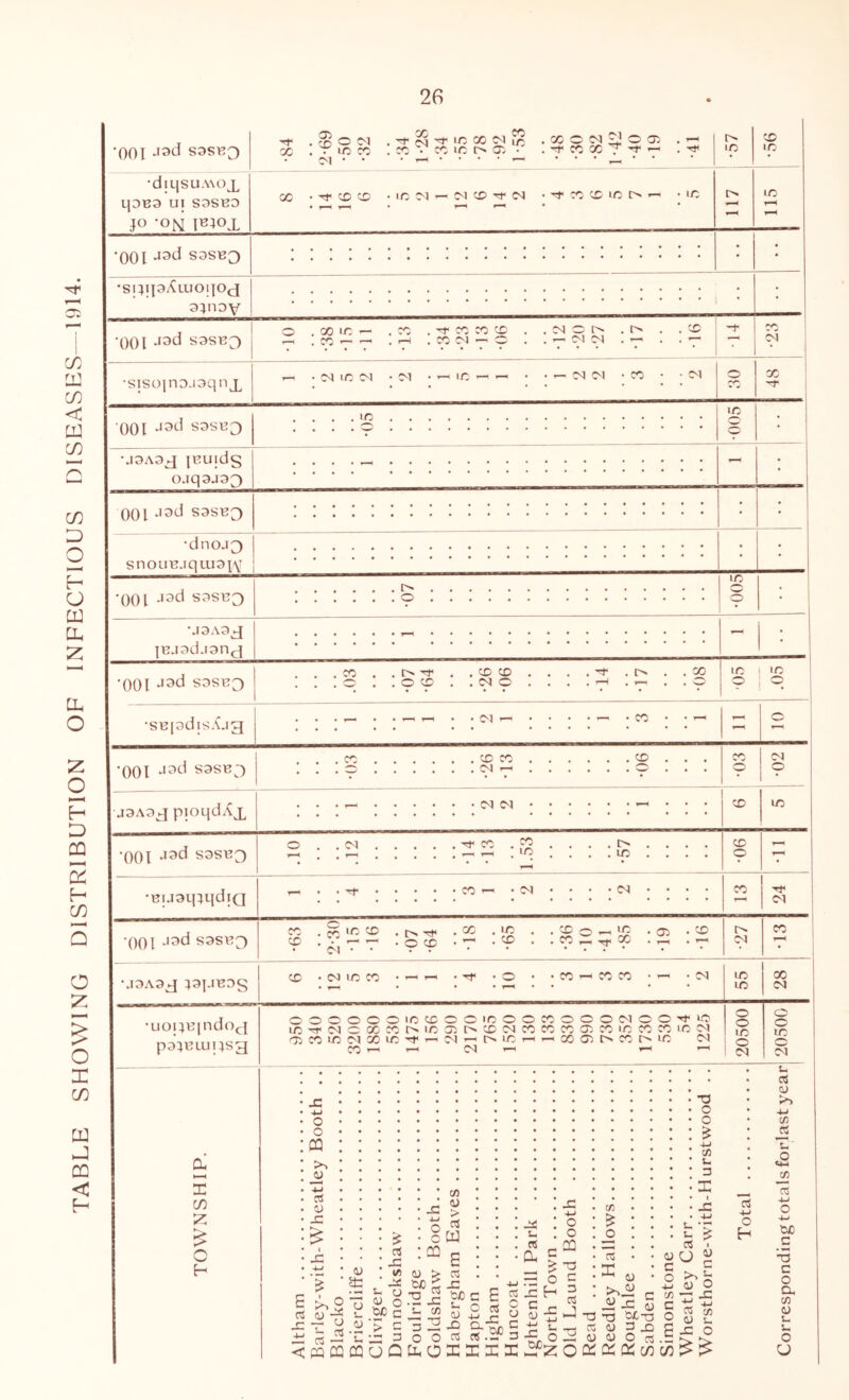 TABLE SHOWING DISTRIBUTION OP INFECTIOUS DISEASES—1914. ‘001 S3SB3 4* .Son , o w o d x m ” .xcn^oo . — x ! . id cd ! « • « in a; • . •*!< x x T ^ . CM * * • 1-4 • • • • 1—1 * • * H • X CD 1/: •dlLJSUMOJ^ qaBa ui sasua }0 -O^ [B40JL 00 • Tf X X • ID N  N O T N • X X X O — -X t> X T-H '001 J3d S3SB3 • • •siiqjaAiuoqOcj a}nay • •001 Jad sasB3 o . X X 1— .X . -T X X X . . N O h . I'' . .X — . x —i i—1 . rH . CD CM — O . . i—i CM CM . — . . 7 z X CM •sisojnDjaqn n • CM X CM *CM • i—i X i—i i—i • • — CM CM -X • -CM o CC X 'Tf 001 J3d S3SB3 . . . 005 • M3A3J [BUldg ojqaja^ - • 001 J3d S3SB3 • • •dnoJ3 snouu.iquiai\T • • • • • •001 Jad sasB3 •005 • M3A3J pjjad.ian^ - :::::::: - • '001 J3<^ S3SB3 . . .X . .O^ . .XX . . . .•'T . O . .X . . . o . .OX . . CM O . . . .>—1 . — . . O m »o o o •SBjadisXjg . . ._ . .11 . .CM— • • • •— -X • • — - O '001 S3S133 . . .X XX X... . . . O CM — o . . . • • • • X ? CM 9 LiaAaj pioqdAj, X X •001 Jad sasBO o . . CM St- X . «0 . 1—< . . T—» T-* . . • .l/C • • • • • • • • ‘ • X o r •BuaqiqdiQ n . . Tf X— • CM • • • • CM • • • • X 001 jad sasB^ jaAaj }aj.n3a§ x X xJ2 2 O'! 1 • O X . X X CD CD CD ID CC 05 CM CD CD CM ID X —i — • -*f* CD CD CM •uo|;Bjndocj pa^Biupsg OOOOOOXXOOXOOXOOOCMOO-'tX ID rr d O OC CD 1^ ID 05 C4 CD CD CD D; CD m CD CD IC M 05 X X CM X X -f — CM — U* X — — X 05 I> X ID CM X i—i i—11 CM — —< 1 55 28 o o o o X m o o CM CM d ►—< X GO z £ O o o CQ >> 4-i ps CJ -G rt «« s- o 05 O tUO C ’> C — D < pa X X o Q ps £ 3 PS rS ■—1 05 ifc 13 s- 05 05 > .1°! Sh (D 32 o o d O CD 05 > Pj d -a u PS d PS PS -C -C o c C5 cy C O o X D3 C 3 PS d CD £ O T3 O O £ +J CD s_ 3 X E PS X DJO s- 05 X3 PS TO._ — cj ty ty cj cS .3 D- D- X X X X .SPz Odddc/)co>£ .SPiix Sh o PS ►E 15 >»W - s 13 *Xt5 0) 3d 05 O cS i- u PS 05 U c PS 4-1 o H 05 G >~> Jr D O « CD 05 u X o L PS 05 >> CD iS S- o 541 CD 15 4-1 o 44 CD C T3 C o Q, CD 05 U Si O U