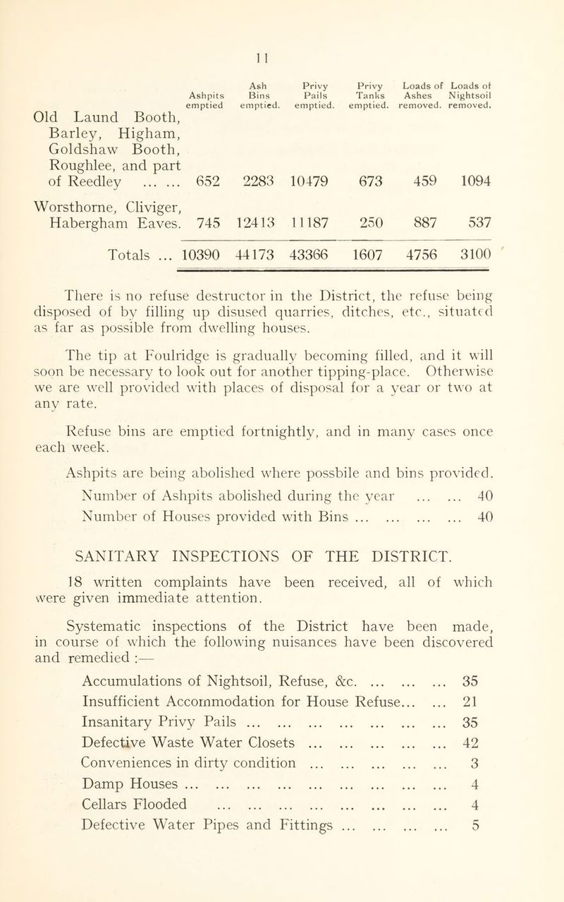 Old Laund Booth, Ashpits emptied Ash Bins emptied. Privy Pails emptied. Privy Tanks emptied. Loads of Ashes removed. Loads of Nightsoil removed. Barley, Higham, Goldshaw Booth, Roughlee, and part of Reedley 652 2283 10479 673 459 1094 Worsthorne, Cliviger, Habergham Eaves. 745 12413 11187 250 887 537 Totals ... 10390 44173 43366 1607 4756 3100 There is no refuse destructor in the District, the refuse being disposed of by filling up disused quarries, ditches, etc., situated as far as possible from dwelling houses. The tip at Foulridge is gradually becoming filled, and it will soon be necessary to look out for another tipping-place. Otherwise we are well provided with places of disposal for a year or two at any rate. Refuse bins are emptied fortnightly, and in many cases once each week. Ashpits are being abolished where possbile and bins provided. Number of Ashpits abolished during the year 40 Number of Houses provided with Bins 40 SANITARY INSPECTIONS OF THE DISTRICT. 18 written complaints have been received, all of which were given immediate attention. Systematic inspections of the District have been made, in course of which the following nuisances have been discovered and remedied :— Accumulations of Nightsoil, Refuse, &c 35 Insufficient Accommodation for House Refuse 21 Insanitary Privy Pails 35 Defective Waste Water Closets 42 Conveniences in dirty condition 3 Damp Houses 4 Cellars Flooded 4 Defective Water Pipes and Fittings 5