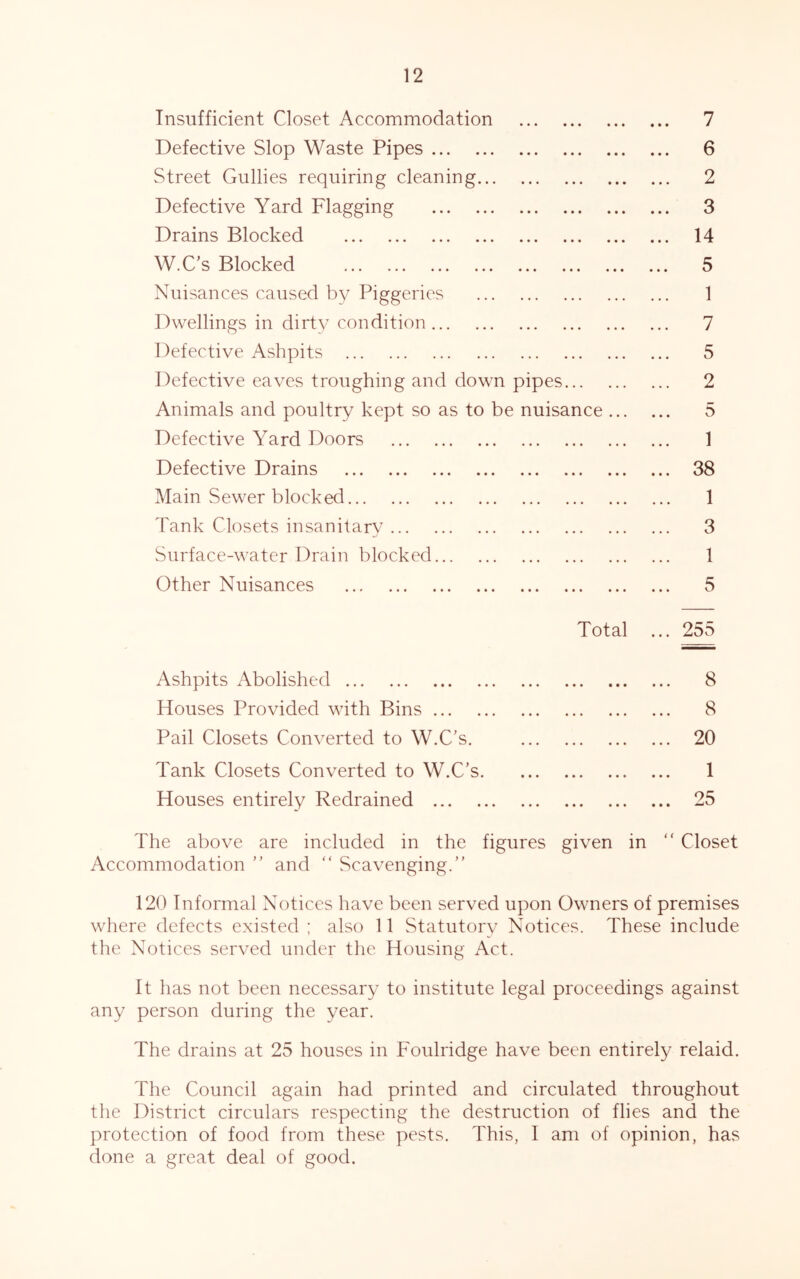 Insufficient Closet Accommodation 7 Defective Slop Waste Pipes 6 Street Gullies requiring cleaning 2 Defective Yard Flagging 3 Drains Blocked 14 W.C’s Blocked 5 Nuisances caused by Piggeries 1 Dwellings in dirty condition 7 Defective Ashpits 5 Defective eaves troughing and down pipes 2 Animals and poultry kept so as to be nuisance 5 Defective Yard Doors 1 Defective Drains 38 Main Sewer blocked 1 Tank Closets insanitary 3 Surface-water Drain blocked 1 Other Nuisances 5 Total ... 255 Ashpits Abolished 8 Houses Provided with Bins 8 Pail Closets Converted to W.C’s. 20 Tank Closets Converted to W.C’s 1 Houses entirely Redrained 25 The above are included in the figures given in “ Closet Accommodation ” and “ Scavenging.” 120 Informal Notices have been served upon Owners of premises where defects existed ; also 11 Statutory Notices. These include the Notices served under the Housing Act. It has not been necessary to institute legal proceedings against any person during the year. The drains at 25 houses in Foulridge have been entirely relaid. The Council again had printed and circulated throughout the District circulars respecting the destruction of flies and the protection of food from these pests. This, 1 am of opinion, has done a great deal of good.