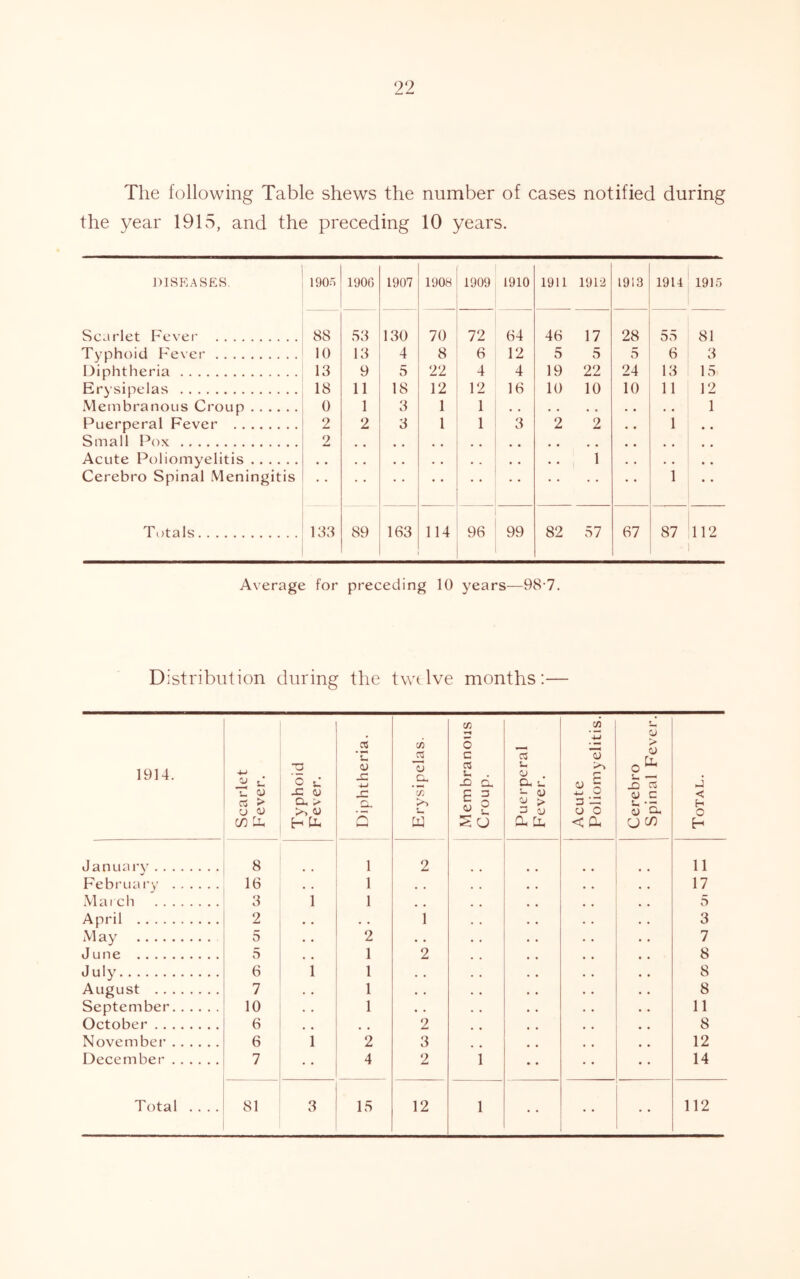 The following Table shews the number of cases notified during the year 1915, and the preceding 10 years. DISEASES. 1905 190G 1907 1908 1909 1910 1911 1912 1913 1914 1915 Scarlet Fever 88 53 130 70 72 64 46 17 28 55 81 Typhoid Fever 10 13 4 8 6 12 5 5 5 6 3 Diphtheria 18 9 5 22 4 4 19 22 24 13 15 Erysipelas 18 11 18 12 12 16 10 10 10 11 12 Membranous Croup 0 1 3 1 1 , , , , , , . , c , 1 Puerperal Fever 2 2 3 1 1 3 2 2 • • 1 • • Small Pox 2 . # , , . . , , . , # . , * , , , , Acute Poliomyelitis • • • . • . • . • . • • • • 1 . . • • , * Cerebro Spinal Meningitis 1 • • Totals 138 89 163 114 96 99 82 57 67 87 112 Average for preceding 10 years—98 7. Distribution during the twelve months:— 1914. Scarlet Fever. Typhoid Fever. Diphtheria. Erysipelas. Membranous Croup. Puerperal Fever. Acute Poliomyelitis. Cerebro Spinal Fever. Total. January 8 1 2 .. .. 11 February 16 1 , # 17 March 3 1 1 # # . , 5 April 2 • • 1 • . 3 May 5 2 • • • • 7 June 5 1 2 • • 8 J uly 6 1 1 . . . • 8 August 7 1 • . • • 8 September 10 1 • • • . 11 October 6 , , 2 , . 8 November 6 1 2 3 . # 12 December 7 4 2 1 14 • •