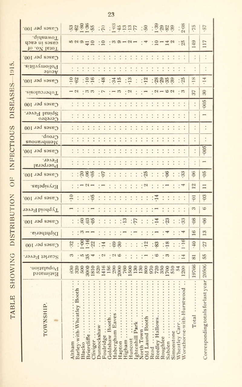 TABLE SHOWING DISTRIBUTION OP INFECTIOUS DISEASES-1!>15. ^ X X ^ . O • o . CO 03 03 03 . © • • r-H f—» • • H ' • • ' * rH • • • lO •diqsuMoj^ Uj S3SBD JO 'ON IB40X ^c^OirHO • o »cooiHWH -rr -OHTto] • m 1-H • T—H • • • a-^ r-H • C^l 149 o ‘001 -»3d sas«3 • • •si^ijaALuoijoj spioy • •001 J3d S9SB0 003 . O CD .00 .^U0 .CO . .03 . X 03 X 03 . >C — CC . — -i . ^ . X —' . ,-h . ,i-i . 03 03 CO CO .03 X •s]SO|nD.i3qnjL i—i 03 -COCO • O • i—i CO -03 • • i— • 03 i—i CD 03 • CO X 30 ooi jod S3S133 :::::::::::::::::::::: •005 J3A9J JKU|d§ cuq 3.333 • ••••••••••••••••••••a • ••••••••••••••••••••a - 001 J3d SSSBQ • ••••••••••••••••••••a • •dnoj^ snouBjqiuayv • ••••••••••••••••••••a • ••••••••••••••••••••a • ‘001 -*3d sas^3 • aaaaaaaaaaaaaaaaaaaaa • aaaaaaaaaaaaaaaaaaaaa •005 J3A3.J • aaaaaaaaaaaaaaaaaaaaa . - •001 J3d S3SE3 . . © CD <C .t^ lO . . .CO . .CO . .0300 . © 03 . . . © . .CO •06 •05 sepdis/Og * • ^ rH • f—l a a a a a a a a a a fH • • Tf • a a a a a a a a a ••• •• 03 r-H •001 Jod S9SB3 H- SO- OT- © •03 U3A3J pioqdXj^ ■p** a a a aaaaaaaaaaa a a a a a a a a aaaaaaaaaaa ••••• X CD ‘001 J3d S3SB3 . .ocoirj co . i> . . . .co . .co . . CD O O 1-1 . t> . . .1-1 .03 . .CO • aa a a a a a X © •06 •Buaq^qdjQ a a ^ •—H a a a a a ^ a ^ a a a ^ a ^ aa aaaaa a a a a a a a CO X 001 J3d S3SB3 •32 1-00 116 •22 •14 •69 •30 12 •83 •18 1-16 •40 ■27 • j3A3j-j 49[jEog j 00 ; ^ ^ ;Cv’ x ; ; ; ; ~ ;50 ; ; ^ X 55 •uoi^Bjndo^ p35Biu|4sg OOOOOOCDCDOOOOOOOOOOOO^fO C00300^03 — lDOOCDOCOCOOI>03lOOi-^iDO OCOiOOXlC^nMOMflHp-< 00 O) t> CO 03 CO i—i i—i 03 i—i —h —i 19766 20500 u 03