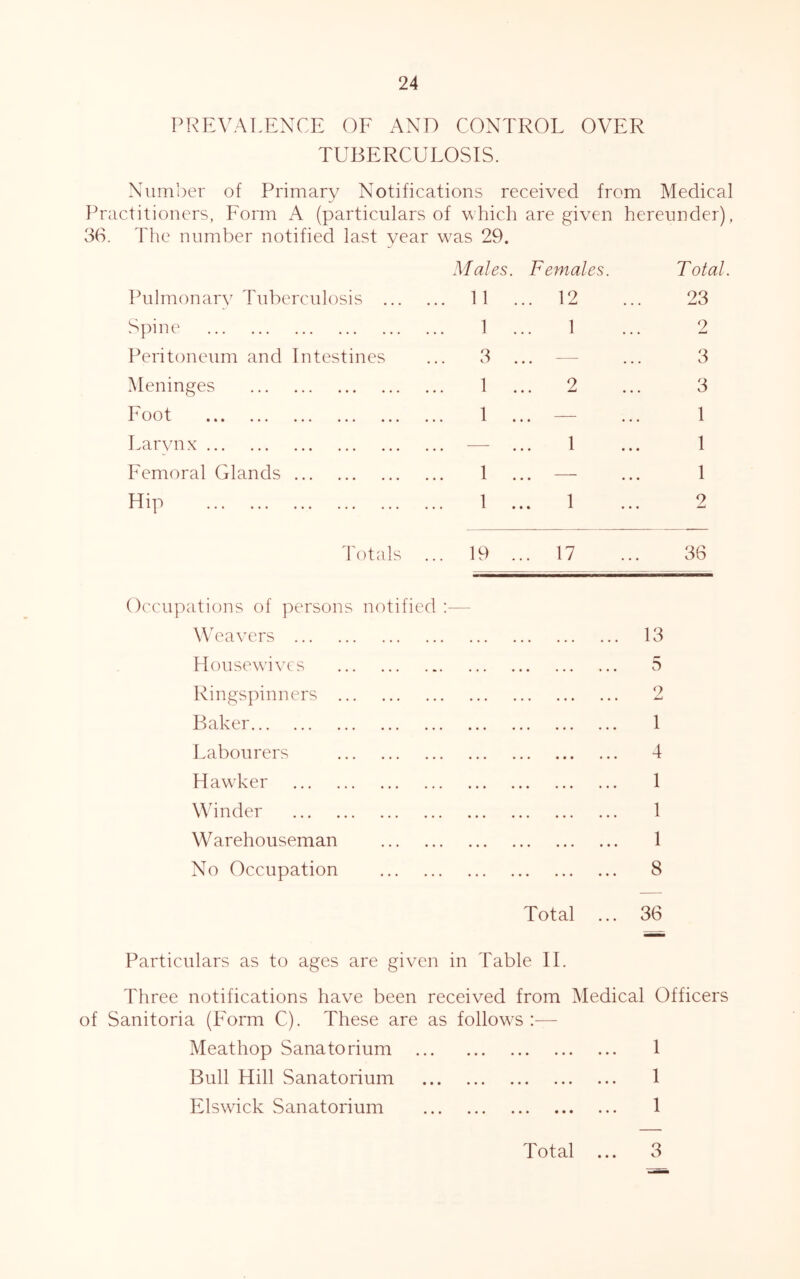 PREVALENCE OF AND CONTROL OVER TUBERCULOSIS. Number of Primary Notifications received from Medical ictitioners, Form A (particulars of which are given hereunder) The number notified last year w as 29. M ales. Females. Total Pulmonary Tuberculosis 11 . .. 12 23 Spine 1 . 1 2 Peritoneum and Intestines 3 . .. 3 Meninges 1 . 2 3 Loot 1 . .. — 1 Larynx — 1 1 Femoral Glands 1 . .. — 1 Hip 1 . 1 2 Totals 19 . .. 17 36 Occupations of persons notified Weavers ... 13 Housewives 5 Ringspinners 2 Baker 1 Labourers 4 Hawker 1 Winder 1 Warehouseman 1 No Occupation 8 Total ... 36 Particulars as to ages are given in Table II. Three notifications have been received from Medical Officers of Sanitoria (Form C). These are as follows :— Meathop Sanatorium 1 Bull Hill Sanatorium 1 Elswick Sanatorium 1