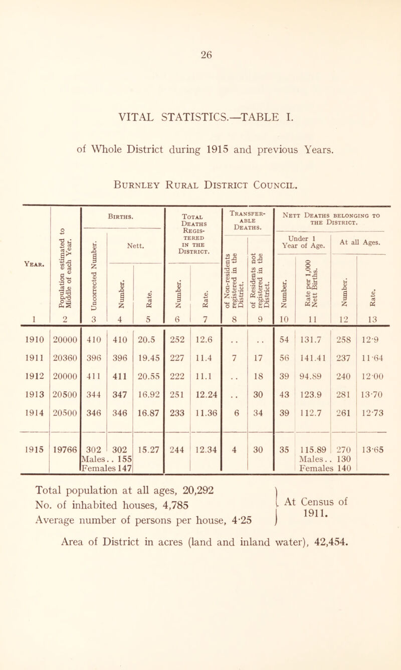 VITAL STATISTICS.—TABLE I. of Whole District during 1915 and previous Years. Burnley Rural District Council. Year. 1 to Population estimated to Middle of each Year. Births. Total Deaths Regis- tered IN THE District. Transfer- able Deaths. Nett Deaths belonging to the District. ett. co Uncorrected Number. N of Non-residents 00 registered in the District. of Residents not cd registered in the District. Under 1 Year of Age. At all Ages. 3 Number. _ Rate per 1,000 ►— Nett Births. 3 Number. -*-> & 13 ^ Number. 5 <L> X £ 6 <V -*-> 04 7 1910 20000 410 410 20.5 252 12.6 • • • • 54 131.7 258 12-9 1911 20360 396 396 19.45 227 11.4 7 17 56 141.41 237 11-64 1912 20000 411 411 20.55 222 11.1 • • 18 39 94.S9 240 1200 1913 20500 344 347 16.92 251 12.24 • • 30 43 123.9 281 13-70 1914 20500 346 346 16.87 233 11.36 6 34 39 112.7 261 12-73 1915 19766 302 302 15.27 244 12.34 4 30 35 115.89 270 13-65 Males . . 155 Males. 130 Females 147 Females 140 Total population at all ages, 20,292 No. of inhabited houses, 4,785 Average number of persons per house, 4*25 | At Census of I 1911. Area of District in acres (land and inland water), 42,454