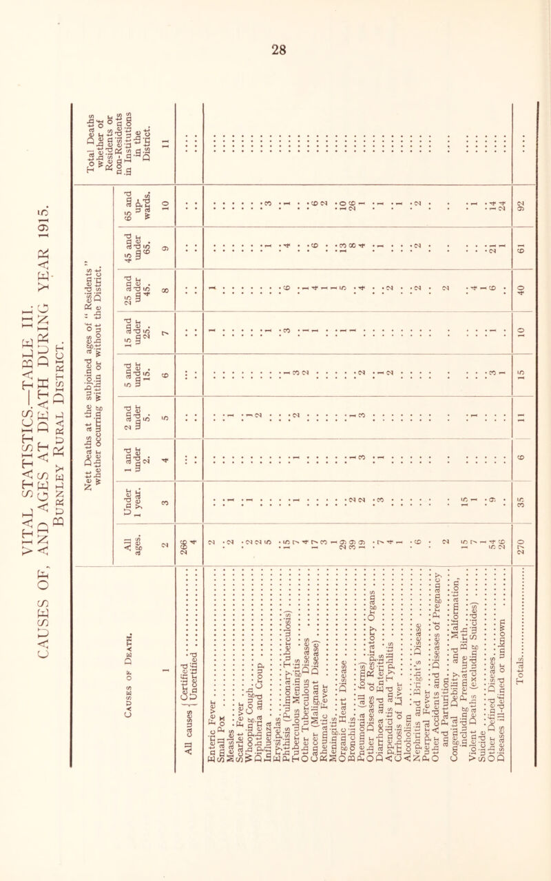 VITAL STATISTICS.—TABLE III. CAUSES OF, AND AGES AT DEATH DURING YEAR 1915. Burnley Rural District. 3 ° a 5 (/) Xl ^ C/D ^ • <d u *2 y^tf 2.3-J? > ■O -3 5J y is ^ <« •-d £ 'd u d o . LO ^ CD . I Td LO 00 • CO • pH Tf H rH If; • Tf > 04 • ■ 04 04 . rf -< CD ’O U a-s« • »—< • CO • — 4—' • •*-*»—< 12 a • • — CO 04 •04 • —' 04 • CO — •T“1 Lh rt^LO 04 3 IO • 04 04 ' rH CO *Tj M y a) Q Ti • 1N ' co l-l iJ «2 3 d j> sr co • 04 04 • CO • <3!i t/> 1) 00 d 04 04 • 04 • 04 04 LO 04 • ioi>d-c^cO’-'dia4a> • —• -h 04 co — IN Vp . co 04 ID O' . Tt CD ID 04 CD O d< CD ID CO o r> 04 X H < W Q 6h o co w to 0 < (_> (3: a> > y a d o xV 00-o u g 3 - • £ jfS O -4—* C/D JD 3 p • c/> „ v • P <D 2 S s 2.2*8 £.-aaa si 3“ •ca-2 y -3 rt’H BwSw' «5 O- o-g X3 .w ;^a o y,g § £ asia| £ d£ « o d d ^ d§,3 n -d to d H 3 § A| g m y | d wo! J o o 3 3 g| - w (h Swa,HOU«SOPQ I -d d d P oo o y'P •— CO d j 3 d lajs-a d^-2 S.S x; 60 'E >• y § a y y Oh TJ • d O co y -d •^xi’3 ;S tlcAi :•§” a •Ssg ; d d ' ^2 * •d Pi b co .tc qj h-> n >• d 3 R . Si 4> 3^'S b 3 0 ® 2d oCE XT'- y . o -rj y ^’d S o n h 3 d <zo,o 3 S rQ *-l <L) Q. c/5 QC,- ^ d y 5dQ § o c -c b£) Ch P *r § o i-ga. > C/3 O I 22 3 4-> o