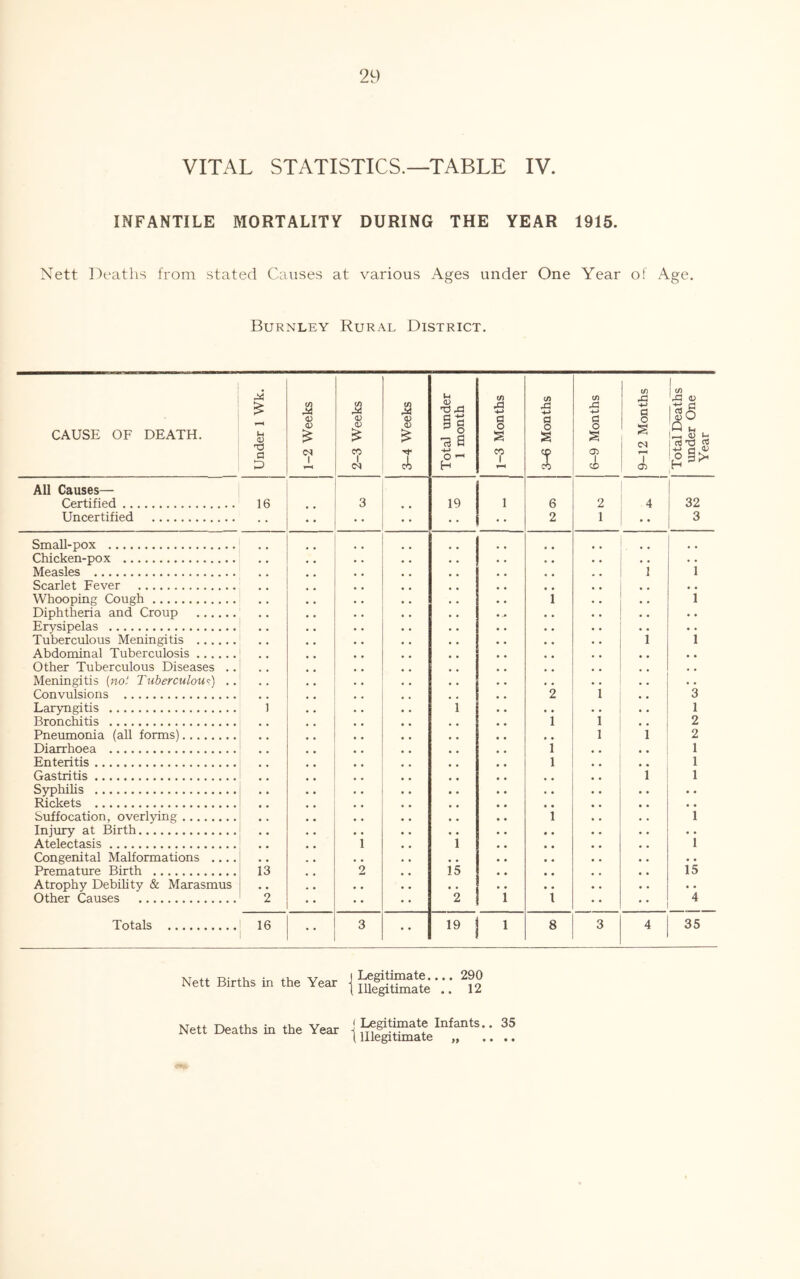 VITAL STATISTICS.—TABLE IV. INFANTILE MORTALITY DURING THE YEAR 1915. Nett Deaths from stated Causes at various Ages under One Year of Age. Burnley Rural District. CAUSE OF DEATH. Under 1 Wk. 1-2 Weeks 2-3 Weeks 3-4 Weeks Total under 1 month 1-3 Months 3-6 Months 6-9 Months 9-12 Months Total Deaths under One Year All Causes— Certified 16 3 19 1 6 2 4 32 Uncertified 2 1 • • 3 Small-pox Chicken-pox . • Measles 1 i Scarlet Fever Whooping Cough i i Diphtheria and Croup Erysipelas Tuberculous Meningitis i i Abdominal Tuberculosis Other Tuberculous Diseases .. Meningitis {not Tuberculous) .. Convulsions 2 i 3 Laryngitis i i • • 1 Bronchitis i l 2 Pneumonia (all forms) l i 2 Diarrhoea i 1 Enteritis l 1 Gastritis i 1 Syphilis • • • • Rickets • • • • Suffocation, overlying i 1 Injury at Birth • • • • Atelectasis i i • • 1 Congenital Malformations .... « . Premature Birth 13 2 is , , 15 Atrophy Debility & Marasmus * . • • • • Other Causes 2 2 i i * * 4 Totals 16 3 • • .9 > 8 3 4 35 Net, Births in the Year Nett Deaths in the Year »