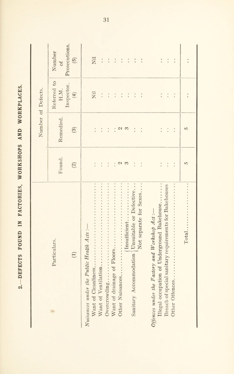 DEFECTS FOUND IN FACTORIES, WORKSHOPS AND WORKPLACES. c/) +* 0) S-H 0 Q ft £ £ ft £ 4-* O •«, 1 Inspector. £ ... Remedied. (3) Found. (2) . . . • <N CO • ... LC CM co ^03 3 o • rH Vh o3 ft <o <u co 13 O -3 ^ * ^ w ^ T3 to rt t ^ £ I ^ U ^ d 'ft •S ° g ja r? O ^ -j3 <t> ft ^ ft 3 o o o co <D CO ft O ft <D ft ft w Vh o HH CO 4-> s <D £ <D U 3 cr1 0 Ih Ih ft ^3 8 Co 8 ft tuo <u a ft co r—H ft • rH CO o a» <u o ft ft co cu O Ih 03 D 0) ft Ih 4-> w o ft H o