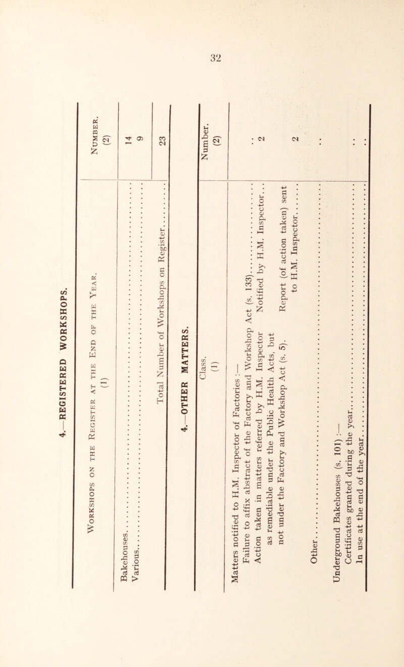 REGISTERED WORKSHOPS. Tf< (4 W m 33 cT Tf Oi CO 0 — X <N Ih 0 ■4—1 C/2 5d 0 PC a C4 o < CO Oh o . C-* C/2 w 04 X H Ih O o MH o 0 J-f X 0 w .O cj w 3 3 33 H ^ 2: F-H ,—< H ' <4 4-> c H X- H CD HH 0 w PC w ffi H X O CD Ph o 0 X (4 O £ C/) 0 CT 3 • O 2 03 2 <p o >3 • ’-i 04 Ih PQ > CO PC w Eh < s PC W DC Eh O tH 0 eS 13 & cn cd aj U Ih O -4-> o 0 Oh cd a X X 03 CO X) co oj o £ cn x~> o < Oh ^ 2 o Oh -+-> 04 8 >H o £ a cd (3 cn 0 • *H Ih O XJ • s s >■> 3 5 ‘hh fj_, o w 0 >> 03 X) 0 Pi (-i aj 0 X o X o O >HH Oh ° cd -p> 3 2 t—( aj Pi • -P> ^ CD ^ 03 X * „ X x) 0 Pi CD Pi 0 a3 6 oa aj 0 0 CD 3 0 04 aj 0 o • f-H -P> O aj P O +-> o 0 Oh CD 3 ffi Ih o Oh 0 X 3 * GT 42 CD* o ' < ts 03 < Oh 0 03 CD 04 01 O OO 3 Pp X) 0 03 4-> Ih 0 X5 13 P 3 oj Ih o -p> o oj 0 0 03 0 O 0 CD Ih 2 T—1 aj 0 0 X! 04 3 3 -p> -O' 0 Ih -M 0 Ih 3 f—< • rH 3 O • rH -4-> CD aj O 0 33 X < o Underground Bakehouses (s. 101) :— Certificates granted during the year In use at the end of the year