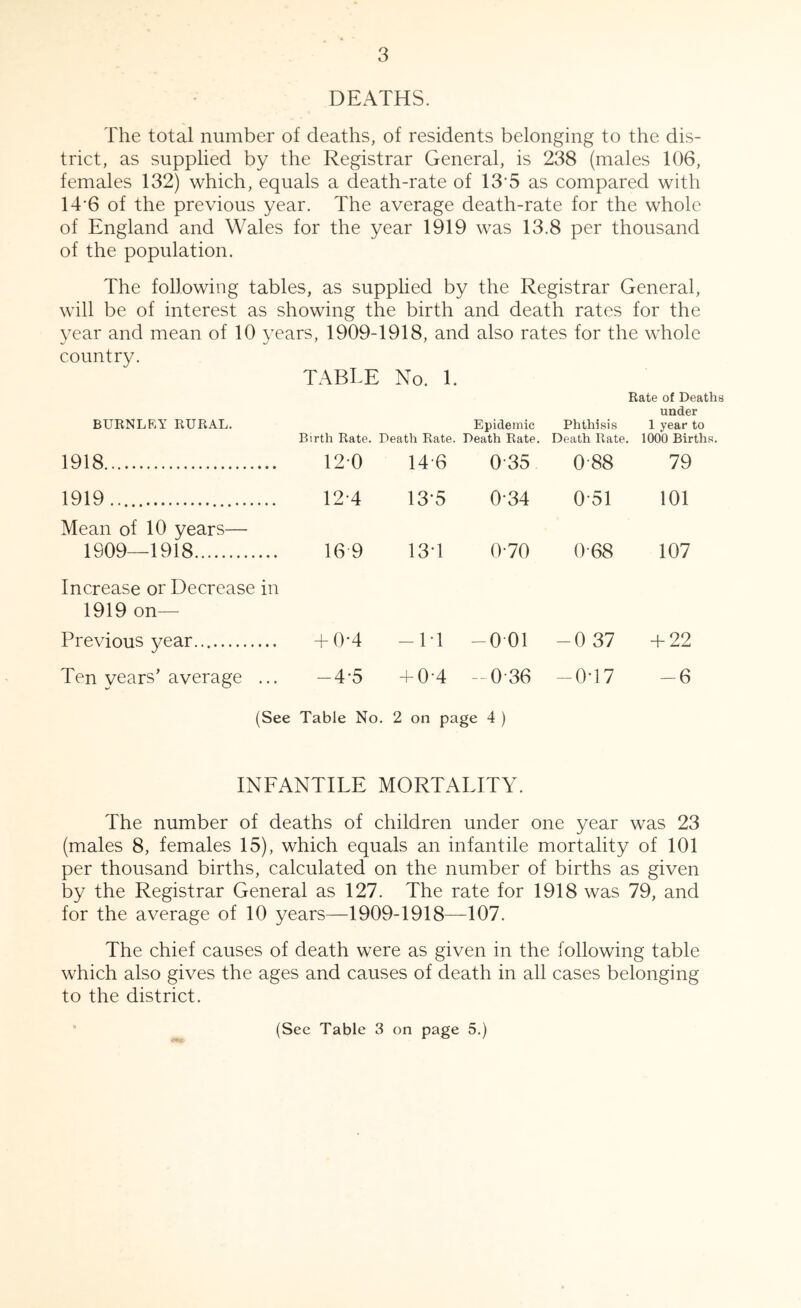 DEATHS. The total number of deaths, of residents belonging to the dis- trict, as supplied by the Registrar General, is 238 (males 106, females 132) which, equals a death-rate of 13‘5 as compared with 14'6 of the previous year. The average death-rate for the whole of England and Wales for the year 1919 was 13.8 per thousand of the population. The following tables, as supplied by the Registrar General, will be of interest as showing the birth and death rates for the year and mean of 10 years, 1909-1918, and also rates for the whole country. TABLE No. 1. BURNLRY RURAL. 1918 Birth Rate. 120 Peath Rate. 14-6 Epidemic Death Rate. 0-35 Phthisis Death Rate. 0-88 Rate of Deaths under 1 year to 1000 Births. 79 1919.. 12-4 13-5 0-34 0-51 101 Mean of 10 years— 1909—1918 16 9 13-1 0-70 0-68 107 Increase or Decrease in 1919 on— Previous year + 0-4 -IT -001 -0 37 4-22 Ten years’ average ... -4-5 4-0-4 -0-36 -0-17 -6 (See Table No. 2 on page 4 ) INFANTILE MORTALITY. The number of deaths of children under one year was 23 (males 8, females 15), which equals an infantile mortality of 101 per thousand births, calculated on the number of births as given by the Registrar General as 127. The rate for 1918 was 79, and for the average of 10 years—1909-1918—107. The chief causes of death were as given in the following table which also gives the ages and causes of death in all cases belonging to the district. (Sec Table 3 on page 5.)