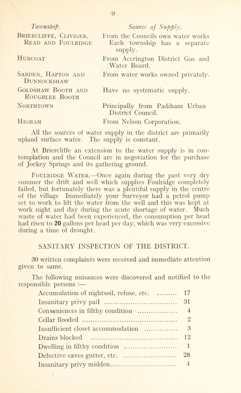 Toimship. Briercliffe, Cliviger, Read and Foulridge HUNCOAT Sabden, Hapton and Dunnockshaw Goldshaw Booth and Roughlee Booth Northtown Higham Source of Supply. From the Councils own water works Each township has a separate supply. From Accrington District Gas and Water Board. From water works owned privately. Have no systematic supply. Principally from Padiham Urban District Council. From Nelson Corporation. All the sources of water supply in the district are primarily upland surface water. The supply is constant. At Briercliffe an extension to the water supply is in con- templation and the Council are in negotiation for the purchase of Jockey Springs and its gathering ground. Foulridge Water.—Once again during the past very dry summer the drift and well which supplies Foulridge completely failed, but fortunately there was a plentiful supply in the centre of the village Immediately your Surveyor had a petrol pump set to work to lift the water from the well and this was kept at work night and day during the acute shortage of water. Much waste of water had been experienced, the consumption per head had risen to 20 gallons per head per day, which was very excessive during a time of drought. SANITARY INSPECTION OF THE DISTRICT. 30 written complaints were received and immediate attention given to same. The following nuisances were discovered and notified to the responsible persons :— Accumulation of nightsoil, refuse, etc 17 Insanitary privy pail 31 Conveniences in filthy condition 4 Cellar flooded 2 Insufficient closet accommodation 3 Drains blocked 12 Dwelling in filthy condition 1 Defective eaves gutter, etc 28 Insanitary privy midden 4