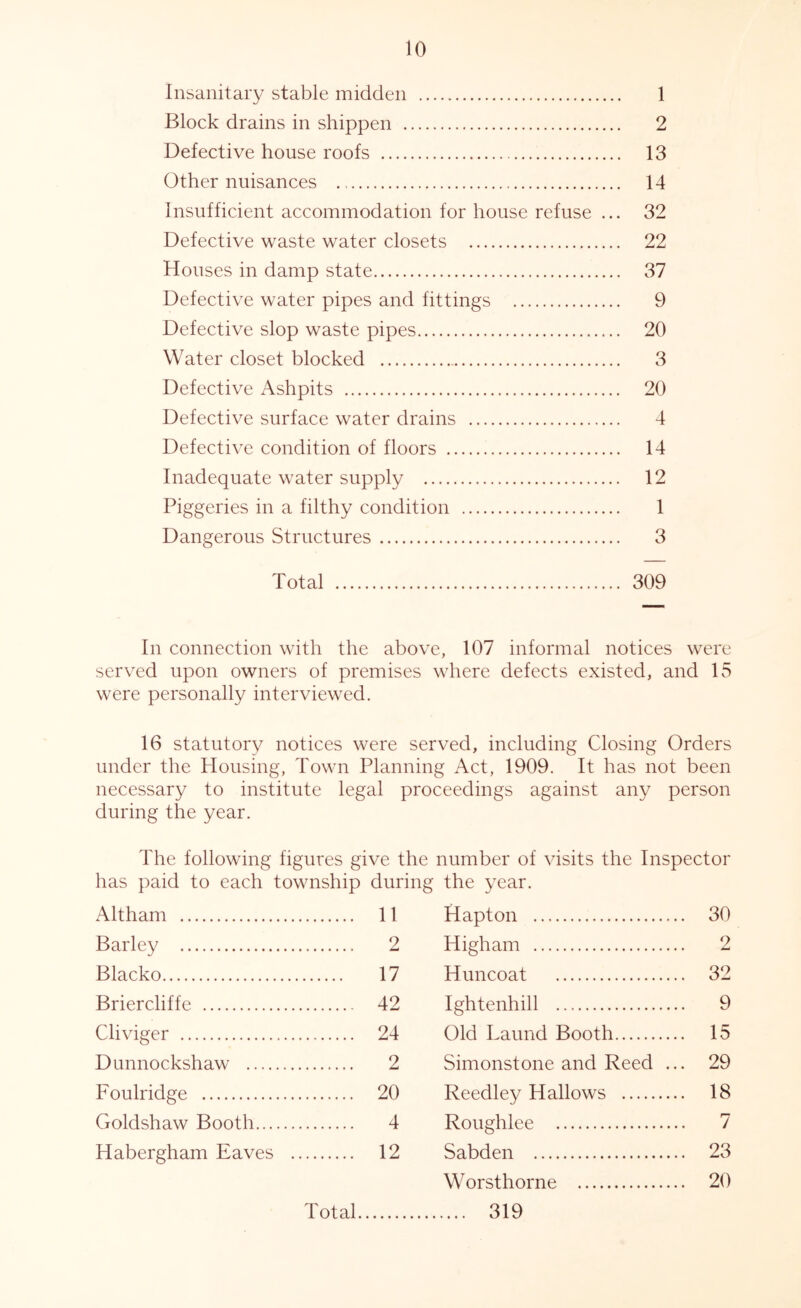 Insanitary stable midden 1 Block drains in shippen 2 Defective house roofs 13 Other nuisances 14 Insufficient accommodation for house refuse ... 32 Defective waste water closets 22 Houses in damp state 37 Defective water pipes and fittings 9 Defective slop waste pipes 20 Water closet blocked 3 Defective Ashpits 20 Defective surface water drains 4 Defective condition of floors 14 Inadequate water supply 12 Piggeries in a filthy condition 1 Dangerous Structures 3 Total 309 In connection with the above, 107 informal notices were served upon owners of premises where defects existed, and 15 were personally interviewed. 16 statutory notices were served, including Closing Orders under the Housing, Town Planning Act, 1909. It has not been necessary to institute legal proceedings against any person during the year. The following figures give the number of visits the Inspector has paid to each township during the year. A It ham 11 Hapton 30 Barley 9 High am 9 Blacko 17 Huncoat 32 Briercliffe 42 Ightenhill 9 Cliviger 24 Old Laund Booth 15 Dunnockshaw 2 Simonstone and Reed ... 29 Foulridge 20 Reedley Hallows 18 Goldshaw Booth 4 Roughlee 7 Habergham Eaves 12 Sabden 23 Worsthorne 20