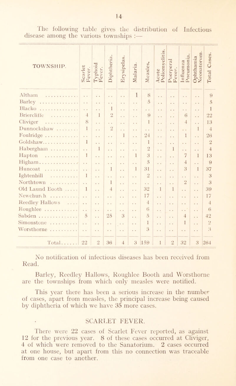 The following table gives the distribution of Infectious disease among the various townships :— TOWNSHIP. i Scarlet j 1 Fever. ! ! Typhoid ‘ Fever. Diphtheria. 7) u i _ _4 Measles. Acute Poliomvelitis. Puerperal Fevei'. I Influenza Pneumonia. Ophthamia j Neonatorum, i Total Cases. 1 ■ 1 Althani : .. • • 1 8 9 Barley Blacko •• 1 • • 5 1 1 • • 5 1 Briercliffc 4 1 2 9 • • 6 22 Cliviger 8 * , . 1 4 , , 13 Dunnockshaw 1 2 . , 1 4 Foulridge 1 24 1 . . 26 Goldshaw 1 1 • • « . , , 2 Habergham 1 2 1 • . . . 4 Hapton 1 1 3 7 1 13 Higliam • . . 5 4 • . 9 Huncoat 1 1 31 3 1 37 Ightenhill 1 2 • • , . , , 3 Northtown 1 , , 2 « • 3 Old Laund Booth 1 4 . . 32 1 1 * * ! « . 39 Nevchurch • • . . : 17 1 • • 1 . , 17 Reedley Hallov s .... < • i 1 1 . . 1 • • 1 1 ! 1 4 Roughlee ! . . > i • • 1 6 ! .. ! 1 • • 1 . . 6 Sabden i Simonstoiie Worsthorne 5 : , , 1 ^ i 1 1 5 1 1 3 . . 1 i 4 1 ’ * 42 2 .3 Total 22 2 36 4 3 i i 159 i 1 2 32 3 264 No notification of infectious diseases has been received from Read. Barley, Rccdley Hallows, Roughlee Booth and Worsthorne are the townships from which only measles were notified. This year there has been a serious increase in the numbe^' of cases, apart from measles, the principal increase being caused by diphtheria of which we have 35 more cases. SCARI.ET FEVER. There were 22 cases of Scarlet Fever reported, as against 12 for the previous year. 8 of these cases occurred at Cliviger, 4 of which were removed to the Sanatorium. 2 cases occurred at one house, but apart from this no connection was traceable from one case to another.