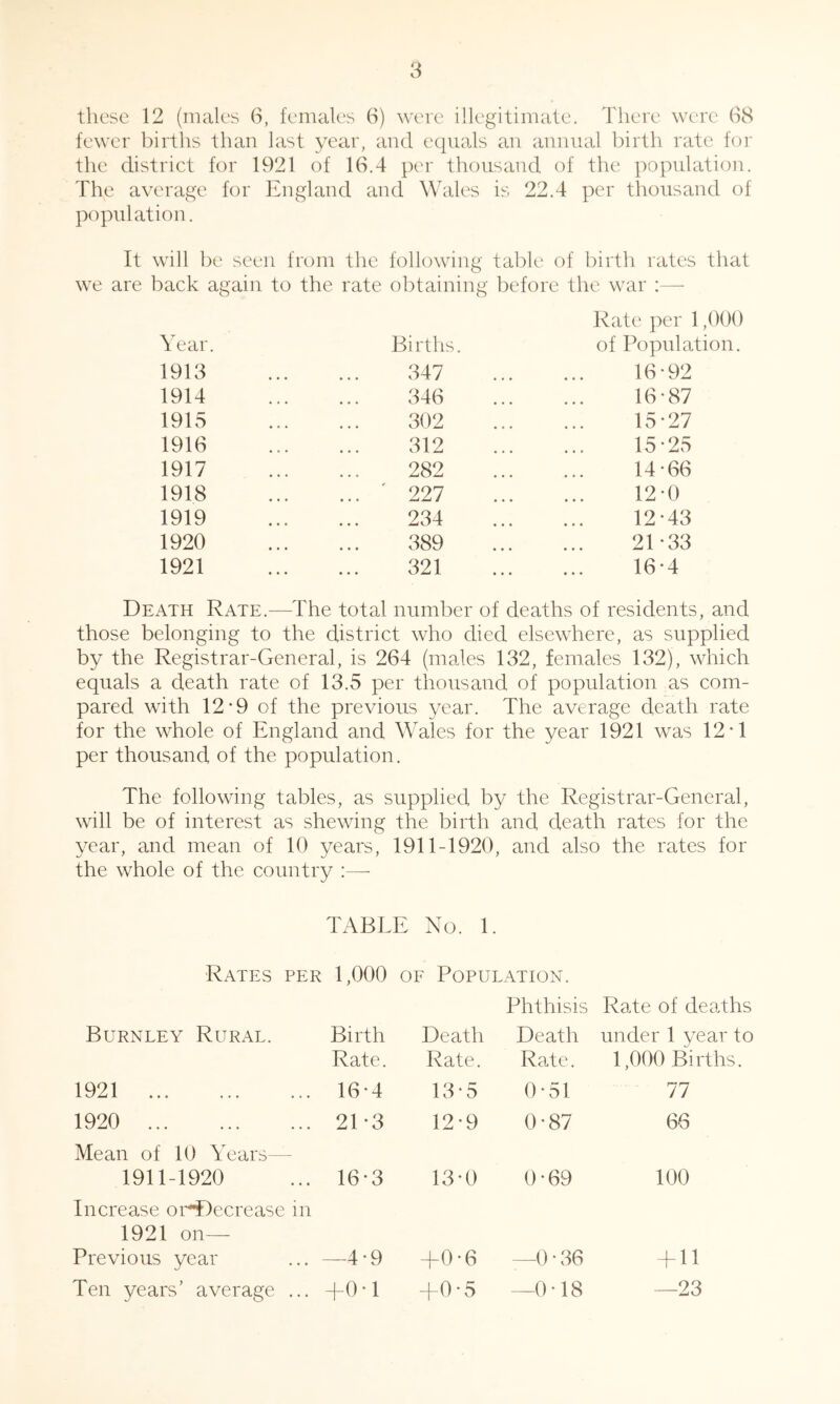 these 12 (males 6, females 6) were illegitimate. There were 68 fewer births than last year, and equals an annual birth rate for the district for 1921 of 16.4 per thousand of the population. The average for England and Wales is 22.4 per thousand of population. It will be seen from the following table of birth rates that we are back again to the rate obtaining before the war Year. 1913 1914 1915 1916 1917 1918 1919 1920 1921 Births. Rate per 1,000 of Population. 347 16-92 346 16-87 302 15-27 312 15-25 282 14-66 227 12-0 234 12-43 389 21-33 321 16-4 Death Rate.—The total number of deaths of residents, and those belonging to the district who died elsewhere, as supplied by the Registrar-General, is 264 (males 132, females 132), which equals a death rate of 13.5 per thousand of population as com- pared with 12*9 of the previous year. The average death rate for the whole of England and Wales for the year 1921 was 12*1 per thousand of the popidation. The following tables, as supplied by the Registrar-General, will be of interest as shewing the birth and death rates for the year, and mean of 10 years, 1911-1920, and also the rates for the whole of the country :—• TABLE No. 1. Rates per 1,000 of Population. Phthisis Rate of deaths Burnley Rural. Birth Rate. Death Rate. Death Rate. under 1 year to 1,000 Births. 1921 16-4 13-5 0-51 77 1920 21-3 12-9 0-87 66 Mean of 10 Years— 1911-1920 16-3 13-0 0-69 100 Increase oi-^Decrease in 1921 on— Previous year —4-9 +0 - 6 —0 - 36 + 11 Ten years’ average ... +0-1 +0-5 —0-18 —23
