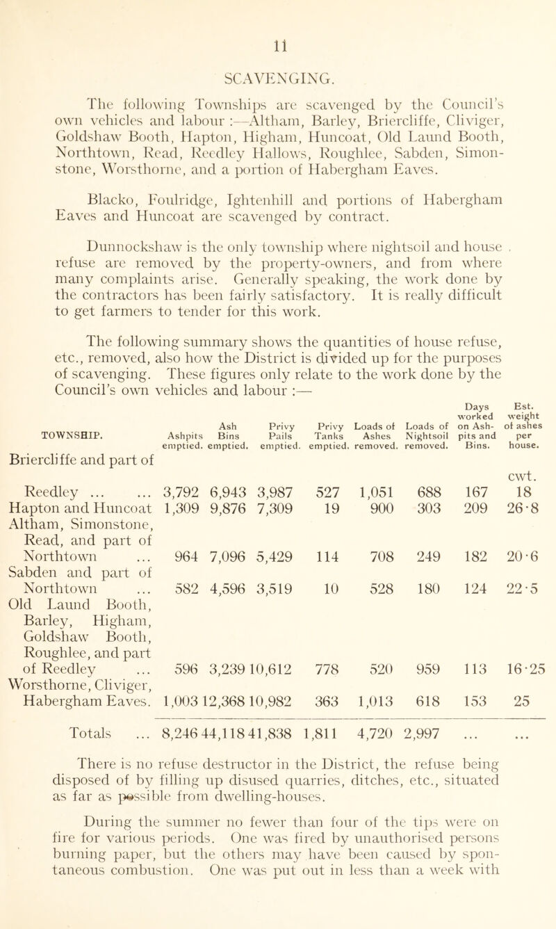 SCAVENGING. The following Townships are scavenged by the Councirs own vehicles and labour :—Althain, Barley, Briercliffe, Cliviger, Goldshaw Booth, tlapton, Higham, Hnncoat, Old Laund Booth, Northtown, Read, Reedley Hallows, Roiighlee, Sabden, Simon- stone, Worsthorne, and a portion of Habergham Eaves. Blacko, Eoiilridgc, Ightenhill and portions of Habergham Ea\ ^es and Hnncoat are scavenged by contract. Dimnockshaw is the only township where nightsoil and house refuse are removed by the property-owners, and from where many complaints arise. Generally speaking, the work done by the contractors has been fairly satisfactory. It is really difficult to get farmers to tender for this work. The following summary shows the quantities of house refuse, etc., removed, also how the District is divided up for the purposes of scavenging. These figures only relate to the work done by the Council’s own vehicles and labour :— TOWNSHIP. Ashpits Ash Bins Privy Pails Privy Tanks Loads of Ashes Loads of Nightsoil Days worked on Ash- pits and Est. weight of ashes per emptied. emptied. emptied. emptied. removed. removed. Bins. house. Briercliffe and part of Reedley ... 3,792 6,943 3,987 527 1,051 688 167 cwt. 18 Hapton and Hnncoat 1,309 9,876 7,309 19 900 303 209 26-8 Altham, Simonstone, Read, and part of Northtown 964 7,096 5,429 114 708 249 182 20*6 Sabden and part of Northtown 582 4,596 3,519 10 528 180 124 22*5 Old Laund Booth, Barley, Higham, Goldshaw Booth, Roughlee, and part of Reedley 596 3,239 10,612 778 520 959 113 16-25 Worsthorne, Cliviger, Habergham Eaves. 1,003 12,36810,982 363 1,013 618 153 25 Totals ... 8,246 44,118 41,838 1,811 4,720 2,997 ... There is no refuse destructor in the District, the refuse being disposed of by filling up disused quarries, ditches, etc., situated as far as possible from dwelling-houses. During the summer no fewer than four of the tips were on fire for various periods. One was fired by unauthorised persons burning paper, but the others may have been caused by spon- taneous combustion. One was put out in less than a week with
