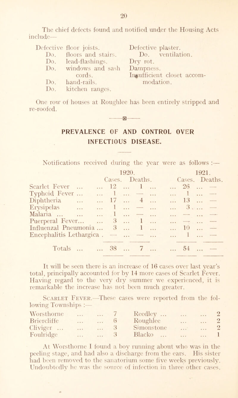 The chief defects found and notified under the Housing Acts include— Defective floor joists. Do. floors and stairs. Do. lead-flashings. Do. windows and sash cords. Do. hand-rails. Do. kitchen ranges. Defective plaster. Do. ventilation. Dry rot. Dampness. Inj^ufficient closet accom- modation . One row of houses at Roughlee has been entirely stripped and re-roofed. □— PREVALENCE OF AND CONTROL OVER INFECTIOUS DISEASE. Notifications received during the year 1920. Cases. Deaths. were as follows :— 1921. Cases. Deaths. Scarlet Fever ... 12 ... 1 ... ... 26 ... — Typhoid Fever ... 1 ... —■ 1 ... — Diphtheria 17 ... 4 ... ... 13 ... — Erysipelas 1 ... — ... 3 ... — Malaria ... 1 ... — — ... — Puerperal Fever 3 ... 1 ... ... — ... — Influenzal Pneumonia ... 3 ... 1 ... ... 10 ... — Encephalitis Lethargica . — — 1 ... — Totals ... 38 ... 7 ... ... 54 ... — It will be seen there is an increase of 16 cases over last year’s total, principally accounted for by 14 more cases of Scarlet Fever. Having regard to the very dry summer we experienced, it is remarkable the increase has not been much greater. Scarlet Fever.—These cases were reported from the fol- lowing Townships :— Worst home Briercliffe Cliviger ... Foul ridge. 7 Reedley ... 6 Roughlee 3 Si monstone 3 Blacko ... 1 At Worsthorne I found a boy running about who was in the peeling stage, and had also a discharge from the ears. His sister had bt'en removed to the sanatorium some five weeks previoTisly. Undoubtedly he was the sou ice of infection in three other cases. InD to to