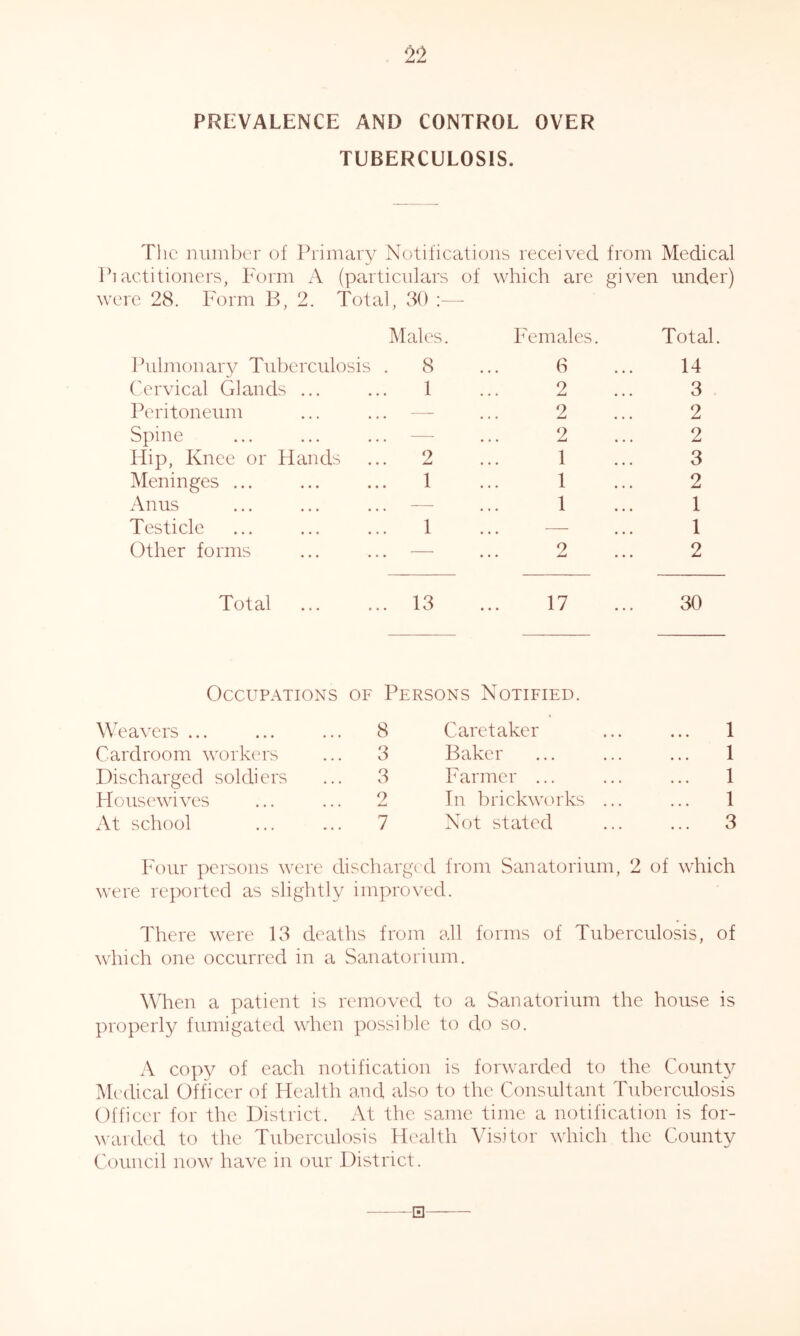 PREVALENCE AND CONTROL OVER TUBERCULOSIS. The number of Primary Notifications received from Medical Piactitioners, Ihum A (particulars of which are given under) were 28. Form B, 2. Total, 30 :— Ihilmonary Tuberculosis Males. . 8 Females. 6 Total. 14 Cervical Glands ... 1 2 3 Peritoneum . — 2 2 Spine — 2 2 Hip, Knee or Hands 2 1 3 Meninges ... . 1 1 2 Anus — 1 1 Testicle 1 ... ■—- 1 Other forms — 2 2 Total . 13 17 30 Occupations OF Persons Notified. Weavers ... 8 Caretaker ... 1 Cardroom workers 3 Baker 1 Discharged soldiers 3 Farmer ... 1 Housewives 2 Tn brickworks ... 1 At school 7 Not stated ... 3 Four persons were discharged from Sanatorium, 2 of which were reported as slightly improved. There were 13 deaths from all forms of Tubereulosis, of which one occurred in a Sanatorium. When a patient is removed to a Sanatorium the house is properly fumigated when possible to do so. A copy of each notification is forwarded to the County Medical Officer of Health and also to the Consultant Tuberculosis Officer for the District. At the same time a notification is for- warded to the Tuberculosis Health Visitor which the County Council now have in our District. H