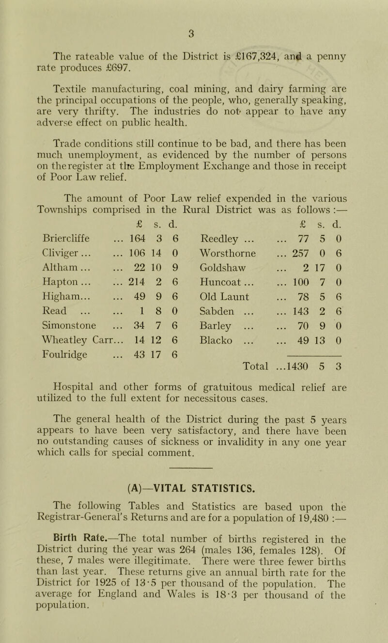 Tlie rateable value of the District is £167,324, and a penny rate produces £697. Textile manufacturing, coal mining, and dairy farming are the principal occupations of the people, who, generally speaking, are very thrifty. The industries do not- appear to have any adverse effect on public health. Trade conditions still continue to be bad, and there has been much iinemployment, as evidenced by the number of persons on the register at the Employment E.xchange and those in receipt of Poor Law relief. The amount of Poor Law relief expended in the various Townships comprised in the Rural District was as follows ;— Briercliffe £ 164 s. 3 d. 6 Reedley ... £ ... 77 s. 5 d. 0 Cliviger... 106 14 0 Worsthorne ... 257 0 6 Altham... 22 10 9 Goldshaw ... 2 17 0 Hapton ... 214 2 6 Huncoat... ... 100 7 0 Higham... 49 9 6 Old Launt ... 78 5 6 Read 1 8 0 Sabden ... ... 143 2 6 Simonstone 34 7 6 Barley ... 70 9 0 Wheatley Carr... 14 12 6 Blacko ... ... 49 13 0 Foulridge 43 17 6 Total ...1430 5 3 Hospital and other forms of gratuitous medical relief are utilized to the full extent for necessitous cases. The general health of the District during the past 5 years appears to have been very satisfactory, and there have been no outstanding causes of sickness or invalidity in any one year which calls for special comment. (A)—VITAL STATISTICS. The following Tables and Statistics are based upon the Registrar-General’s Returns and are for a population of 19,480 Birth Rate.—The total number of births registered in the District during the year was 264 (males 136, females 128). Of these, 7 males were illegitimate. There were three fewer births than last year. These returns give an annual birth rate for the District for 1925 of 13*5 per thousand of the population. The average for England and Wales is 18-3 per thousand of the population.