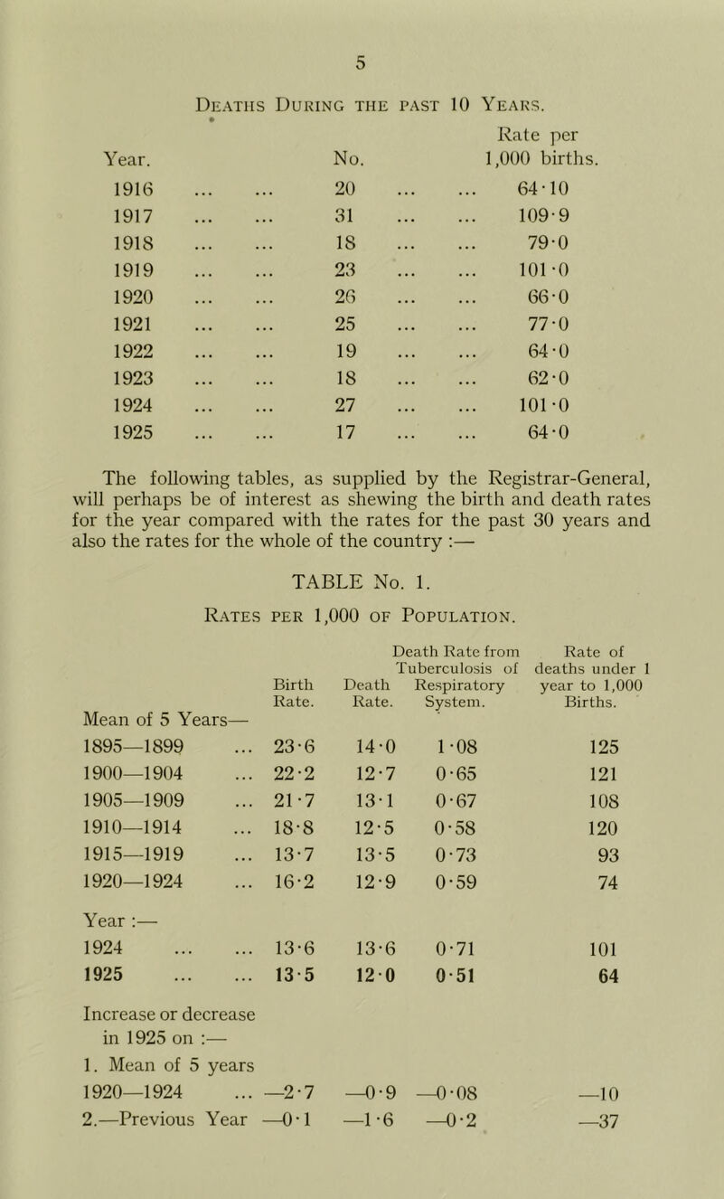 Year. 1916 1917 1918 1919 1920 1921 1922 1923 1924 1925 Dilatiis During the past 10 Years. No. 20 31 18 23 26 25 19 18 27 17 Rate per 1,000 births. 64-10 109-9 79-0 101-0 66-0 77-0 64-0 62-0 101-0 64-0 The following tables, as supplied by the Registrar-General, will perhaps be of interest as shewing the birth and death rates for the year compared with the rates for the past 30 years and also the rates for the whole of the country ;— TABLE No. 1. R.ates per 1,000 OF Population. Death Rate from Rate of Tuberculosis of deaths under 1 Mean of 5 Years— Birth Rate. Death Rate. Respiratory System. year to 1,0 Births. 1895—1899 23-6 14-0 1-08 125 1900—1904 22-2 12-7 0-65 121 1905—1909 21-7 13-1 0-67 108 1910—1914 18-8 12-5 0-58 120 1915—1919 13-7 13-5 0-73 93 1920—1924 16-2 12-9 0-59 74 Year :— 1924 13-6 13-6 0-71 101 1925 13-5 12-0 0-51 64 Increase or decrease in 1925 on ;— 1. Mean of 5 years 1920—1924 —2-7 —0-9 —0-08 —10 2.—Previous Year —0-1 —1-6 —0-2 —37