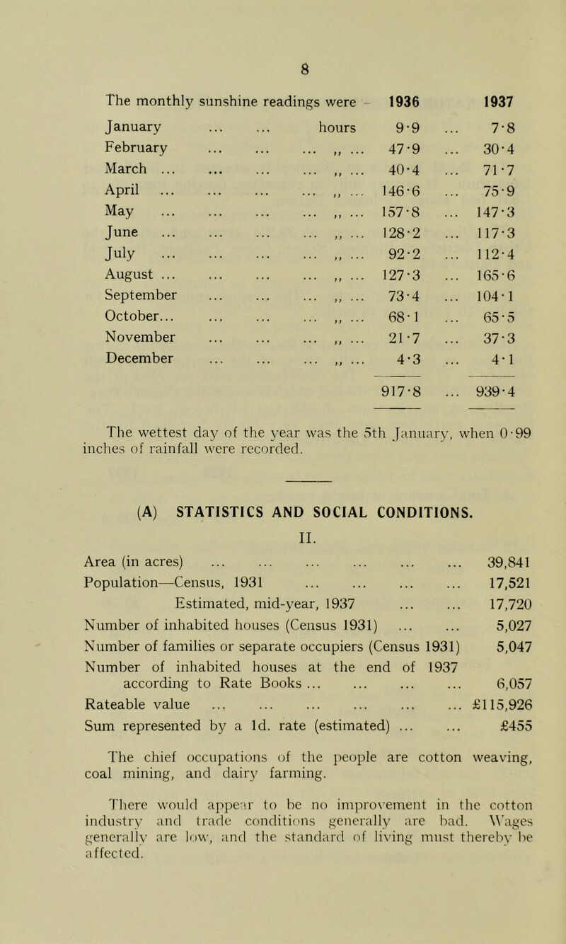 The monthly sunshine readings were - 1936 1937 January hours 9-9 7-8 February 1; • • • 47-9 ... 30-4 March ... > > ... 40-4 71-7 April t} • • • 146-6 75-9 May n « • • 157-8 ... 147-3 June } > • • • 128-2 ... 117-3 July > > ... 92-2 ... 112-4 August ... ) > • • • 127-3 165-6 September } > • • • 73-4 ... 104-1 October... t} • • • 68-1 ... 65-5 November )> • ■ • 21-7 ... 37-3 December > i • • • 4-3 4-1 917-8 ... 939-4 The wettest day of the year was the 3th January, when 0- inches of rainfall were recorded. (A) STATISTICS AND SOCIAL CONDITIONS. II. Area (in acres) Population—Census, 1931 Estimated, mid-year, 1937 Number of inhabited houses (Census 1931) Number of families or separate occupiers (Census 1931) Number of inhabited houses at the end of 1937 according to Rate Books ... Rateable value Sum represented by a Id. rate (estimated) ... 39,841 17,521 17,720 5,027 5,047 6,057 £115,926 £455 The chief occupations of the people are cotton weaving, coal mining, and dairy farming. I'here would appear to be no improvement in the cotton industry and trade conditicms generally arc bad. \^'ages generally are low, and the standard of li\'ing must thereby be affected.