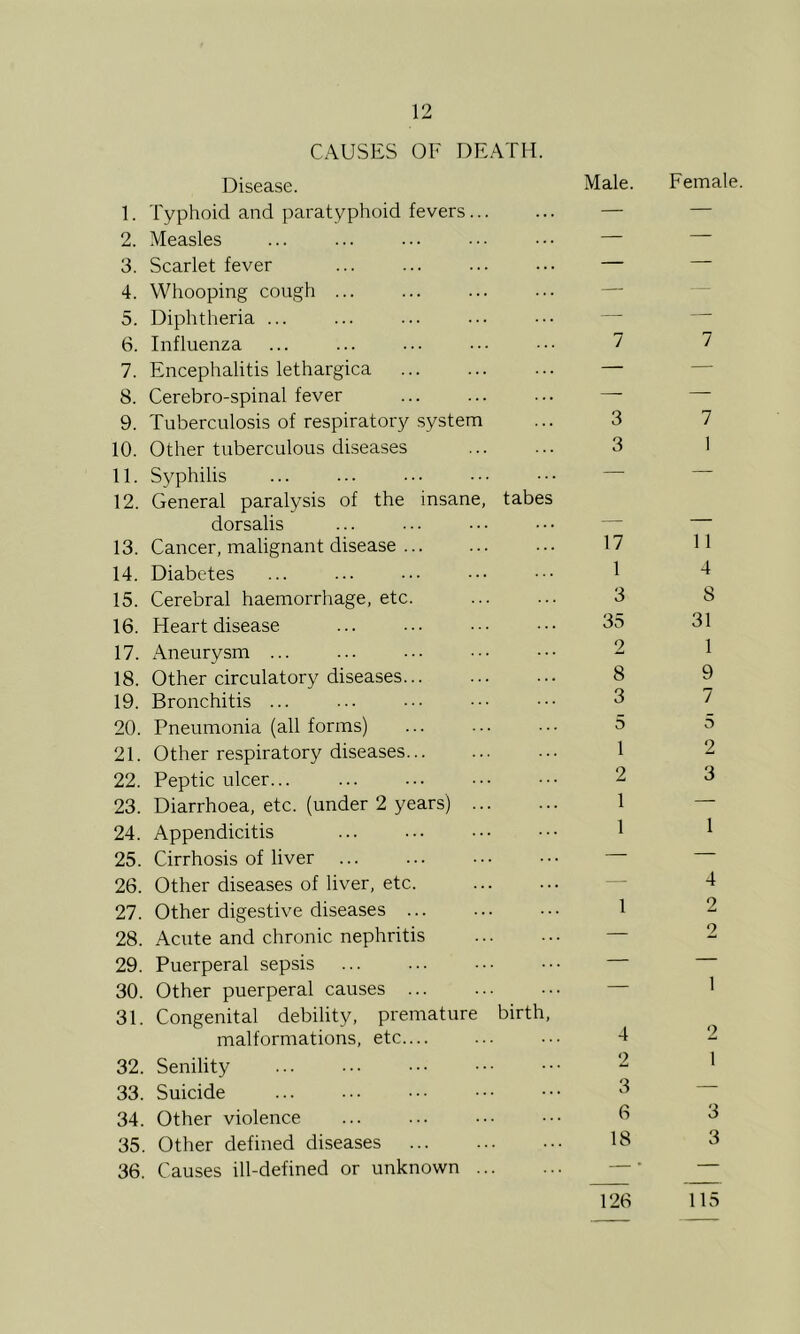CAUSES OF DEATH. Disease. Male. Female 1. Typhoid and paratyphoid fevers — — 2. Measles — — 3. Scarlet fever — — 4. Whooping cough — — 5. Diphtheria ... — — 6. Influenza 7 7 7. Encephalitis lethargica — — 8. Cerebro-spinal fever — — 9. Tuberculosis of respiratory system 3 7 10. Other tuberculous diseases 3 1 11. Syphilis — — 12. General paralysis of the insane, tabes dorsalis — — 13. Cancer, malignant disease 17 11 14. Diabetes 1 4 15. Cerebral haemorrhage, etc. 3 8 16. Heart disease 35 31 17. x\neurysm ... 2 1 18. Other circulatory diseases 8 9 19. Bronchitis ... 3 7 20. Pneumonia (all forms) 5 5 21. Other respiratory diseases 1 2 22. Peptic ulcer... 2 3 23. Diarrhoea, etc. (under 2 years) 1 — 24. Appendicitis 1 1 25. Cirrhosis of liver ... — — 26. Other diseases of liver, etc. -- 4 27. Other digestive diseases 1 2 28. Acute and chronic nephritis — 2 29. Puerperal sepsis — 1 30. Other puerperal causes ... — 31. Congenital debility, premature birth, malformations, etc.... 4 2 32. Senility 2 1 33. Suicide 3 — 34. Other violence 6 3 35. Other defined diseases 18 3 36. Causes ill-defined or unknown — 126 115