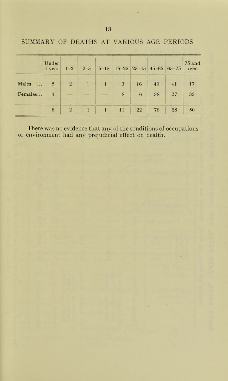 SUMMARY OF DEATHS AT VARIOUS AGE PERIODS Under 1 year 1-2 2-5 5-15 15-25 25-45 45-65 65-75 75 and over. Males 5 2 1 1 3 16 40 41 17 Females... 3 - - 6 38 27 33 8 2 ' i ' 11 22 78 68 50 There was no evidence that any of the conditions of occupations or environment had any prejudicial effect on health.