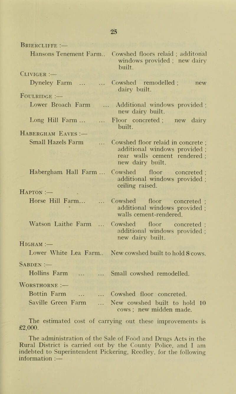 Briekci.ifff. :— Hansons Tenement Farm.. CLn’iGFR :— Dyneley Farm Foulridgf :— Lower Broach F'arm Long Hill F'arm ... Habergh.am FLaves :— Small Hazels Farm Habergham Hall F'arm ... H.-^pton :— Horse Hill Farm... W’atson Laithe Farm ... High.am :— Lower \^’hite Lea Farm.. S.ABDEN :— Hollins Farm WORSTHORNF. :— Bottin Farm Saville Green Farm Cowshed floors relaid ; additonal windows provided ; new dairy built. Cowshed remodelled ; new dair}' bnilt. -Additional windows provided ; new dairy bnilt. Floor concreted ; new dairy built. Cowshed floor relaid in concrete ; additional windows provided ; rear walls cement rendered ; new dairy bnilt. Cowshed floor concreted ; additional windows provided ; ceiling raised. Cowshed floor concreted ; additional windows provided ; walls cement-rendered. Cowshed floor concreted ; additional windows proxdded ; new dairv bnilt. New cowshed built to hold 8 cows. Small cowshed remodelled. Cowshed floor concreted. New cowshed built to hold 10 cows ; new midden made. The estimated cost of carrying out these improvements is £2,000. The administration of the Sale of F'ood and Drugs Acts in the Rural District is carried out by the County Police, and I am indebted to Superintendent Pickering, Reedley, for the following information :—