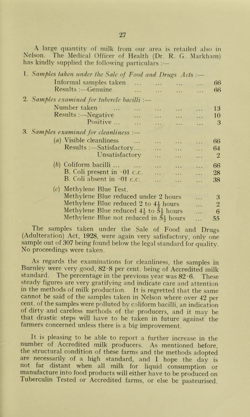 A larpe quantity of niilk from our area is retailed also in Nelson. The Medical Officer of Health (Dr. R. G. Markham) has kindly supplied the following particulars :— 1. Sam pies taken under the Sale of Fond and Prut’s Acts :— Informal samples taken ... ... ... ... 88 Results :—Genuine ... ... ... ... 88 2. Sa>nples exaniined for tubercle bacilli :— Number taken ... ... ... ... ... 13 Results:—Negative ... ... ... ... 10 Positive ... ... ... ... ... 3 8. Samples exaniined for cleanliness :— {a) Visible cleanliness ... ... ... ... 88 Results :—Satisfactorv... ... ... ... 84 Unsatisfactory ... ... ... 2 {b) Coliform bacilli ... ... ... ... ... 68 B. Coli present in -01 c.c. ... ... ... 28 B. Coli absent in -01 c.c. ... ... ... 38 (c) Methylene Blue Test. Methylene Blue reduced under 2 hours ... 3 Methylene Blue reduced 2 to hours ... 2 Methylene Blue reduced 4 |to hours ... 6 Methylene Blue not reduced in hours ... 55 The samples taken under the Sale of Food and Drugs (Adulteration) Act, 1928, were again very satisfactory, only one sample out of 307 being found below the legal standard for quality. No proceedings were taken. As regards the e.xaminations for cleanliness, the samples in Burnley were very good, 82-8 per cent, being of Accredited milk standard. The percentage in the previous year was 82 • 8. These steady figures are very gratifying and indicate care and attention in the methods of milk production. It is regretted that the same cannot be said of the samples taken in Nelson where over 42 per cent, of the samples were polluted by coliform bacilli, an indication of dirty and careless methods of the producers, and it may be that drastic steps will have to be taken in future against the farmers concerned unless there is a big improvement. It is pleasing to be able to report a further increase in the number of Accredited milk producers. As mentioned before, the structural condition of these farms and the methods adopted are necessarily of a high standard, and I hope the day is not far distant when all milk for liquid con.sumption or manufacture into food products will either have to be produced on Tuberculin Tested or Accredited farms, or else be pasteurised.
