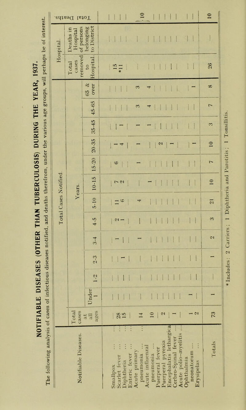 NOTIFIABLE DISEASES (OTHER THAN TUBERCULOSIS) DURING THE YEAR, 1937. The following analysis of cases of infectious diseases notified, and deaths therefrom, under the various age groups, will perhaps be of interest sqieaa l^oi c — 2 acr .2 rt c c .y •u Qm Urf £ c/3 oj b 3 o 1; X j_» 73 o g > o £ <v o X 1 i M XJ <V o Z c/3 4; c/3 rt O H cy uh o ‘C 43 m CO I 1 I I m CO o lO lO I o 4C LC Tf CO CO Cl 4> T3 . d n ^ O 03 H o rt 5/- X X 03 O Z ci u 03 s .X X Oj b 4) 43 ?■ 03 13 pd 43 -*-* 3 C O w < c - o cr , E .£ ^ 03 C 43 — c b — = >. « d I c-'i: c c C ^ c c 2 £ 2 W? E.-| C ^ C U ‘ a - ^ g* c V- 43 o ■T’ -i \ ^ f ) 03 - 3 o, ci. 2. w o < o ^ 3 3 C 5  X re a * Includes: 2 Carriers; 1 Diplithcria and Parotitis ; 1 Tonsillitis.