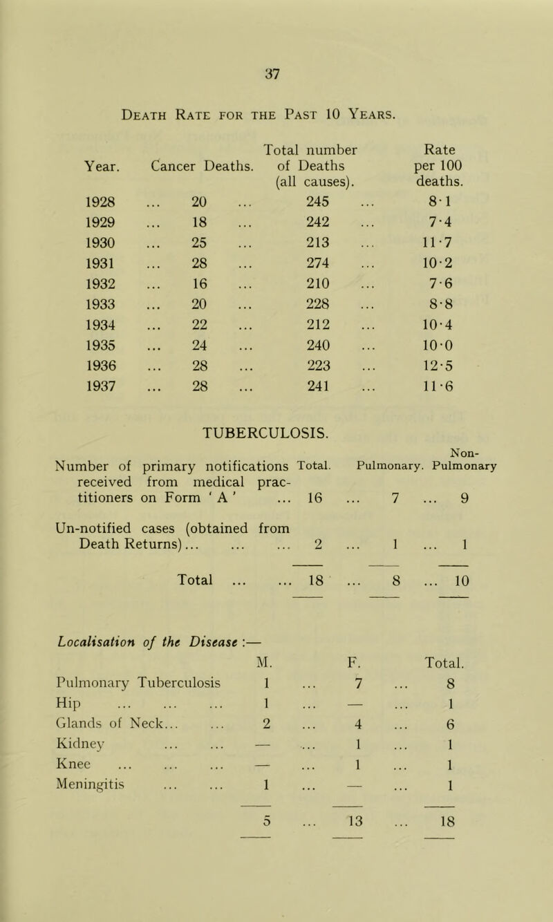 Death Rate for the Past 10 Years. Total number Rate Year. Cancer Deaths. of Deaths per 100 (all causes). deaths. 1928 20 245 8-1 1929 18 242 7-4 1930 25 213 11-7 1931 28 274 10-2 1932 16 210 7-6 1933 20 228 8-8 1934 22 212 10-4 1935 24 240 10-0 1936 28 223 12-5 1937 28 241 11-6 TUBERCULOSIS. Number of primary notifications Total, received from medical prac- titioners on Form ‘A’ ... 16 Non- Pulmonary. Pulmonary 7 ... 9 Un-notified cases (obtained from Death Returns)... ... ... 2 ... 1 ... 1 Total 18 ... 8 ... 10 Localisation of the Disease :— M. Pulmonary Tuberculosis 1 Hip 1 Glands of Neck... ... 2 Kidney ... ... — Knee ... ... ... — Meningitis ... ... 1 F. Total. 7 ... 8 — ... 1 4 ... 6 1 ... 1 1 ... 1 — ... 1 5 13 18