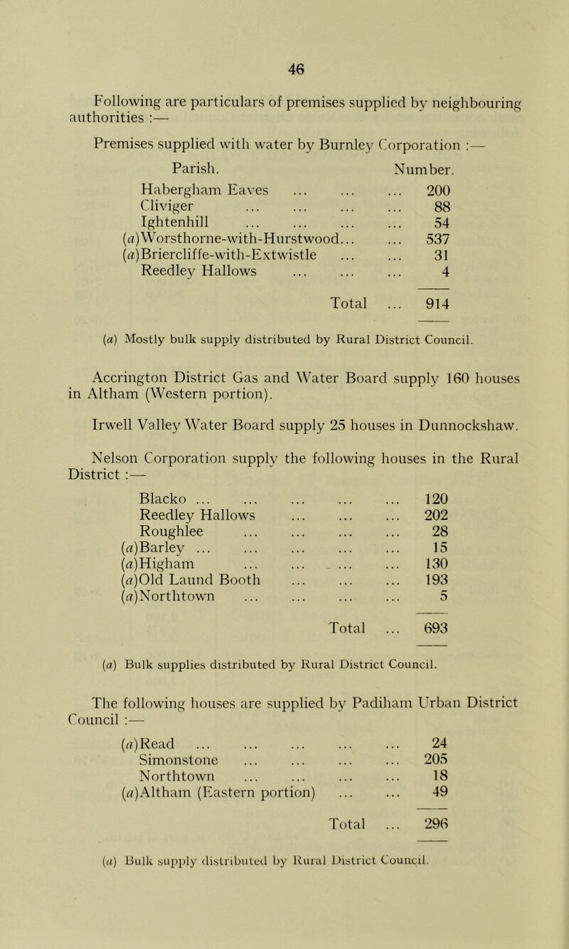 P'ollowing are particulars of premises supplied by neighbouring authorities :— Premises supplied with water by Burnley Corporation :— Parish. Number. Habergham Eaves ... ... ... 200 Cliviger 88 Ightenhill ... ... ... ... 54 (a)Worsthorne-with-Hurstwood... ... 537 (rt)Briercliffe-with-Extwistle ... ... 31 Reedley Hallows ... ... ... 4 Total ... 914 (a) Mostly bulk supply distributed by Rural District Council. Accrington District Gas and Water Board supply 160 houses in Altham (Western portion). Irwell Valley Water Board supply 25 houses in Dunnockshaw. Nelson Corporation supply the following houses in the Rural District ; — Blacko ... 120 Reedley Hallows 202 Roughlee 28 («)Barley ... 15 (rt)Higham ... 130 (u)Olcl Laund Booth 193 (rT)Northtown 5 Total ... 693 (a) Bulk supplies distributed by Rural District Council. The following houses are supplied by Padiham Urban District Council :— (u)Read 24 Simonstone ... ... ... ... 205 Northtown ... ... ... ... 18 («)Altham (Eastern portion) ... ... 49 Total ... 296 (a) Bulk supply distributeil by Rural District Council.