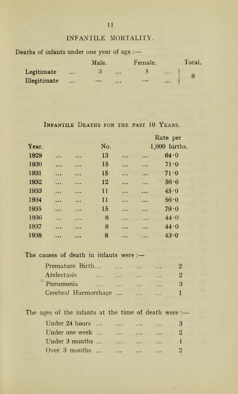 INFANTILE MORTALITY. Deaths of infants under one year of age ;— Male. Female. Total. Legitimate Illegitimate 3 5 1 ^ Infantile Deaths for the past 10 Years. Year. No. Rate per 1,000 births. 1929 13 64-0 1930 15 71-0 1931 15 71-0 1932 12 56-6 1933 11 45-0 1934 11 56-0 1935 15 79-0 1936 8 44-0 1937 8 44-0 1938 8 43-0 The causes of death in infants were ;— Premature Birth... 2 Atelectasis 2 Pneumonia 3 Cerebral Haemorrhage . 1 The ages of the infants at the time of death were :— Under 24 hours ... 3 Under one week ... 2 Under 3 months ... 1 Over 3 months ... 2