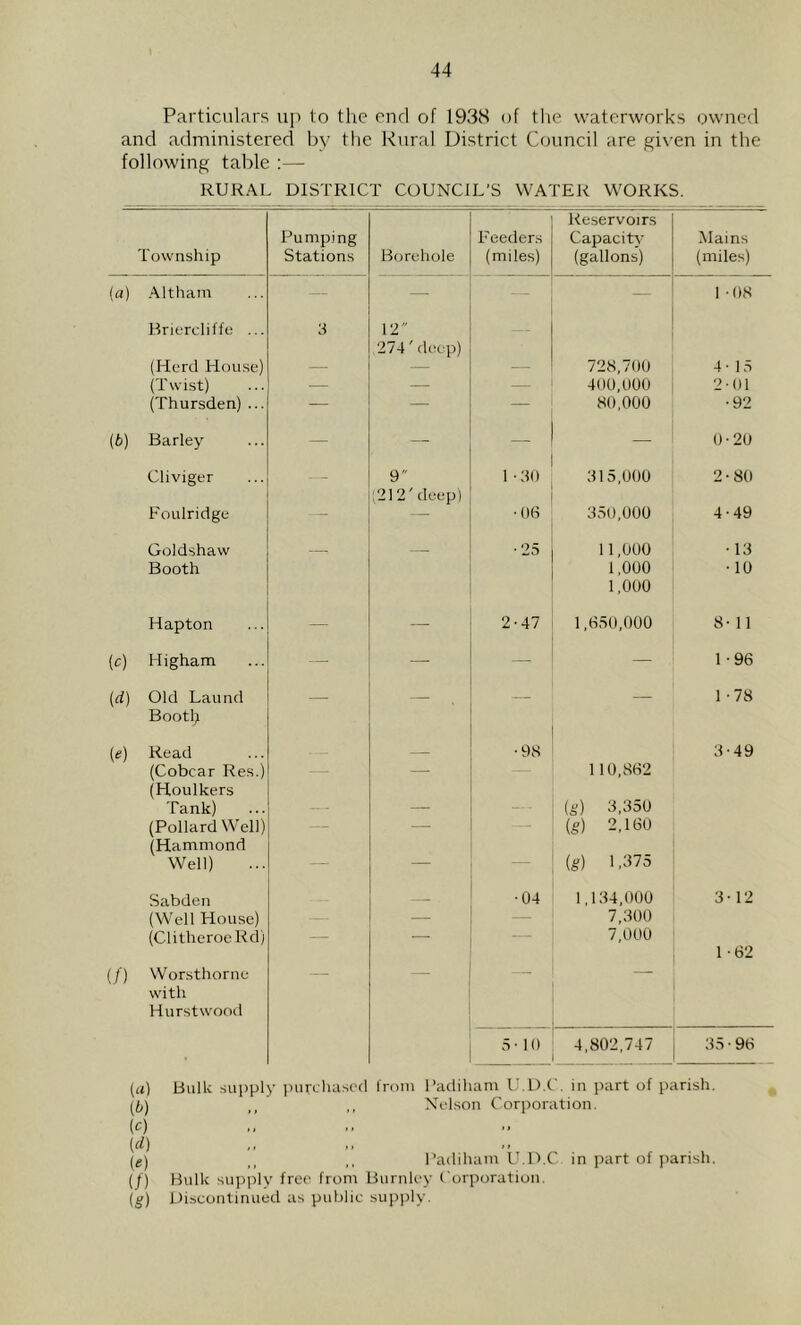 Particulars up to tlie end of 193S of the waterworks owned and administered by the Rural District Council are given in the following table :— RURAL DISTRICT COUNCIL’S WATER WORKS. Township Pumping Stations Borehole Feeders (miles) Reservoirs Capacity (gallons) Mains (miles) [a] Altham — — 1 • 08 Briercliffe ... 3 12 274'deep) (Herd House) --- — -- 728,700 4-15 (Twist) — — — 400,000 2-()l (Thursden) ... — — — 80,000 •92 (6) Barley — — - _ 0-20 Cliviger - - 9 1 -30 315,000 2-80 :212'deep) Foulridge — •OB 350,000 4-49 Goldshaw . _ •25 11,000 • 13 Booth 1,000 • 10 1,000 Hapton — — 2-47 1,650,000 8- 11 (c) Higham — — — — 1-96 (d) Old Laund — — — — 1-78 Booth (e) Read •98 3-49 (Cobcar Res.) — 110,862 (Houlkers Tank) — — -■ (g) 3,350 (Pollard Well) — — (g) 2,160 (Hammond Well) — — — is) 1 Sabden -- •04 1,134,000 3-12 (Well House) — — 7,300 (ClitheroeRd) — — — 7,000 1-62 (/) Worsthorne — — — — with Hurst wood 5-10 I 4,802,747 , 35-90 (a) Bulk supply purdiasc'd Iroiii I’adiliam U.D.C. in part of parish. (^) ,, Nelson Corporation. (r) (rf) (e) ,, ,, I’adihain ICD.C in part of jiarish. if) Hulk supply free from Burnley Corporation. (g) Discontinued as public supj)ly.