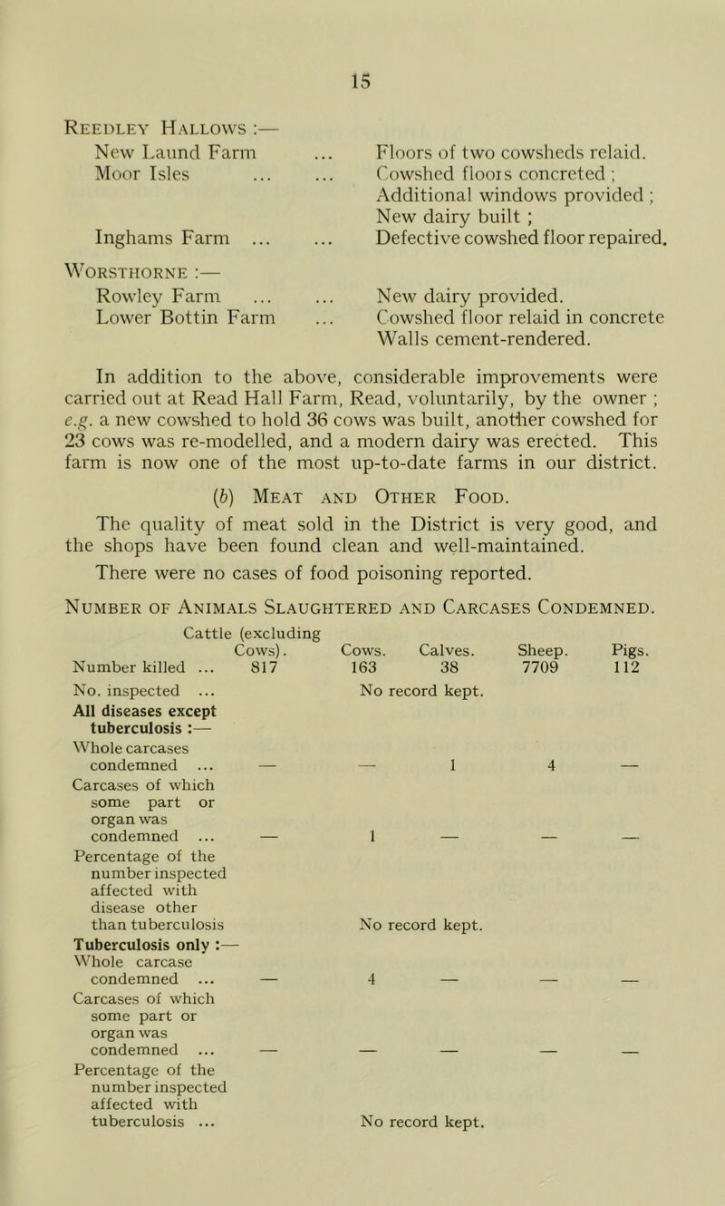 Reedley Hallows :— New Laund Farm Moor Isles Inghams Farm ... WORSTHORNE : — Rowley Farm Lower Bottin Farm Floors of two cowsheds rclaid. Cowshed floors concreted ; Additional windows provided ; New dairy built ; Defective cowshed floor repaired. New dairy provided. Cowshed floor relaid in concrete Walls cement-rendered. In addition to the above, considerable improvements were carried out at Read Hall Farm, Read, voluntarily, by the owner ; e.g. a new cowshed to hold 36 cows was built, anotiier cowshed for 23 cows was re-modelled, and a modern dairy was erected. This farm is now one of the most up-to-date farms in our district. (jb) Meat and Other Food. The quality of meat sold in the District is very good, and the shops have been found clean and well-maintained. There were no cases of food poisoning reported. Number of Animals Slaughtered and Carcases Condemned. Cattle (excluding Cows). Number killed ... 817 No. inspected All diseases except tuberculosis :— Whole carcases condemned ... — Carcases of which some part or organ was condemned ... — Percentage of the number inspected affected with disease other than tuberculosis Tuberculosis only :— Whole carcase condemned ... — Carcases of which some part or organ was condemned ... — Percentage of the number inspected affected with tuberculosis ... Cows. Calves. Sheep 163 38 7709 No record kept. — 1 4 1 — — No record kept. 4 — — No record kept. Pigs. 112
