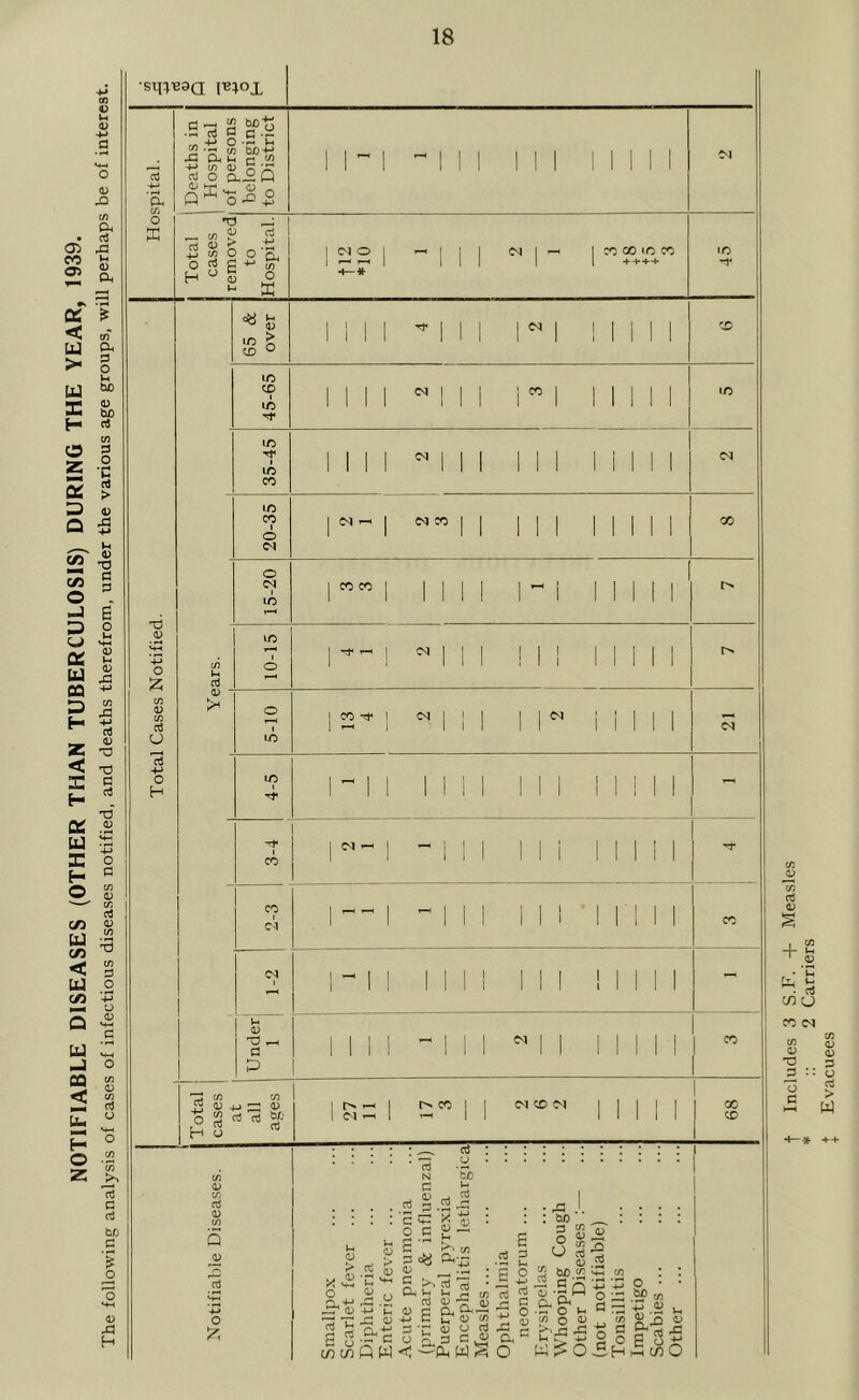 NOTIFIABLE DISEASES (OTHER THAN TUBERCULOSIS) DURING THE YEAR, 1939. The following analysis of cases of infectious diseases notified, and deaths therefrom, under the various age groups, will perhaps be of interest. oj c _ bo-g rt g a •? Sb-t-' <-C Cl i-i c (/) <L) r vr ni o a,.2 Q i* T V.- _ C/) 4_» C/2 O H ^ d ^ CO O ffi <N O •I—* I I CO 00 IC cc ! 1 ++++ M 13 0) o ;zi d U o H ^ u ^ <D 1/2 ^ uo CD I ID Tt* LC Tf I IC CO u d 0) lO CO I o o lO t O o I lio LO I CO Cl 1) •TD , CO CO 02 ^ <D ri rt O 02 O C<I <N ^ 1 M CO CO rt- ^ ! cq CO I c^i 1 I 11 Ml 1% ' M ■ (M CO M d u G CO c U C/^ C/) 1/ 4J .c: <D o w C CO P *5 ^ o c £ 02 5 ^ Ch M cO 02 g bo cO cO CO (0 0.0--^ ^02 .a .1. 0) CO 5 b£> CO w s .5 2 S P .—. -3 ^ c P: ■n 1) y -S o -S' o o oj .a .c S o a, iH :? *3 o o •s; n 1) S£ c/) O CO X CD ++ Includes 3 S.F. + Measles :; 2 Carriers Evacuees