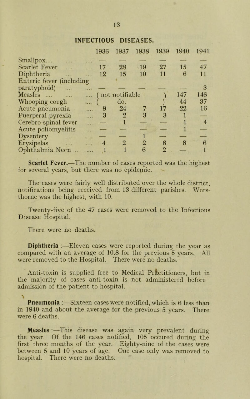 INFECTIOUS DISEASES. 1936 1937 1938 1939 1940 1941 Smallpox — — — — — — Scarlet Fever 17 28 19 27 15 47 Diphtheria Enteric fever (including 12 15 10 11 6 11 paratyphoid) — — — — — 3 Measles ( not notifiable ) 147 146 Whooping cough ( do. ) 44 37 Acute pneumonia 9 24 7 17 22 16 Puerperal pyrexia 3 2 3 3 1 — Cerebro-spinal fever — 1 — — 1 4 Acute poliomyelitis — — — — 1 — Dysentery — — 1 — — — Erysipelas 4 2 2 6 8 6 Ophthalmia Necn 1 1 6 2 — 1 Scarlet Fever.—The number of cases reported was the highest for several years, but there was no epidemic. The cases were fairly well distributed over the whole district, notifications being received from 13 different parishes. Wors- thorne was the highest, with 10. Twenty-five of the 47 cases were removed to the Infectious Disease Hospital. There were no deaths. Diphtheria Eleven cases were reported during the year as compared with an average of 10.8 foi the previous 5 years. All were removed to the Hospital. There were no deaths. Anti-toxin is supplied free to Medical Practitioners, but in the majority of cases anti-toxin is not administered before admission of the patient to hospital. % Pneumonia :—Sixteen cases were notified, which is 6 less than in 1940 and about the average for the previous 5 years. There were 6 deaths. Measles :—This disease was again very prevalent during the year. Of the 146 cases notified, 105 occured during the first three months of the year. Eighty-nine of the cases were between 5 and 10 years of age. One case only was removed to hospital. There were no deaths.