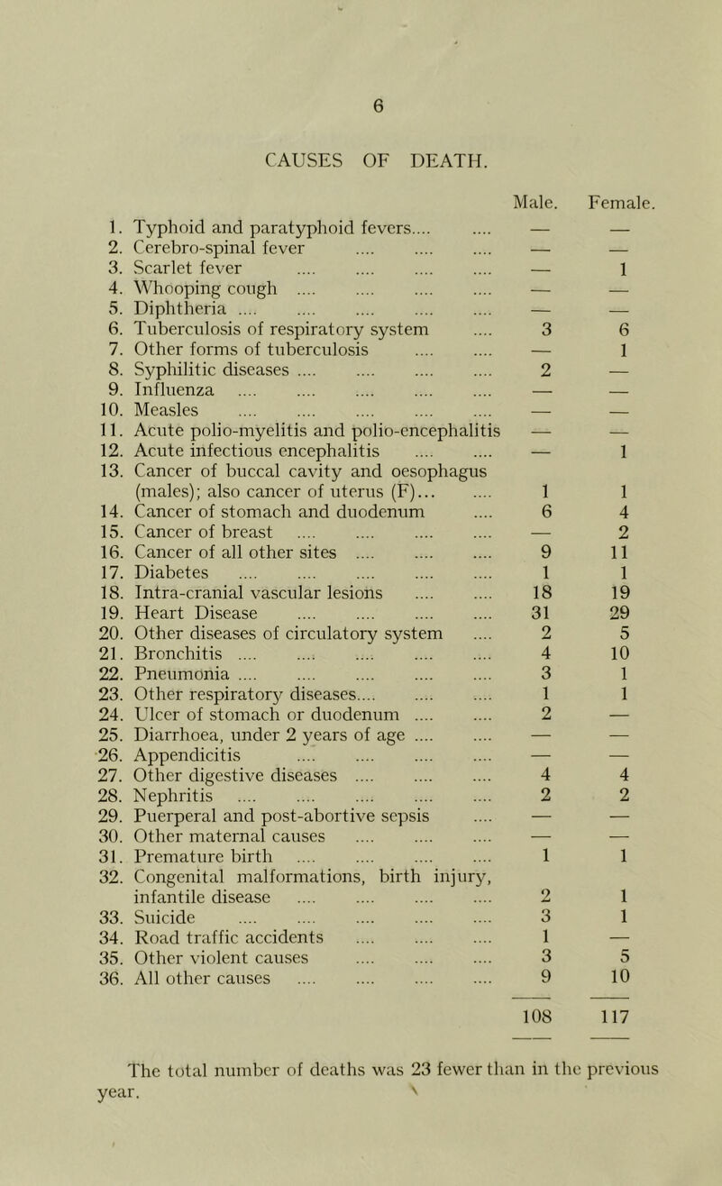 CAUSES OF DEATH. Male. Female. 1. Typhoid and paratyphoid fevers.... — — 2. Cerebro-spinal fever — 3. Scarlet fever — 1 4. Whooping cough — 5. Diphtheria .... — — 6. Tuberculosis of respiratory system 3 6 7. Other forms of tuberculosis — 1 8. Syphilitic diseases .... 2 — 9. Influenza — 10. Measles — — 11. Acute polio-myelitis and polio-encephalitis — — 12. Acute infectious encephalitis — 1 13. Cancer of buccal cavity and oesophagus (males); also cancer of uterus (F) 1 1 14. Cancer of stomach and duodenum 6 4 15. Cancer of breast — 2 16. Cancer of all other sites 9 11 17. Diabetes 1 1 18. Intra-cranial vascular lesions 18 19 19. Heart Disease 31 29 20. Other diseases of circulatory system 2 5 21. Bronchitis 4 10 22. Pneumonia .... 3 1 23. Other respiratory diseases.... 1 1 24. Ulcer of stomach or duodenum .... 2 — 25. Diarrhoea, under 2 years of age .... — — 26. Appendicitis — — 27. Other digestive diseases .... 4 4 28. Nephritis 2 2 29. Puerperal and post-abortive sepsis — -— 30. Other maternal causes — — 31. Premature birth 1 1 32. Congenital malformations, birth injury, infantile disease 2 1 33. Suicide 3 1 34. Road traffic accidents 1 — 35. Other violent causes 3 5 36. All other causes 9 10 108 117 The total number of deaths was 23 fewer than in the previous year. '