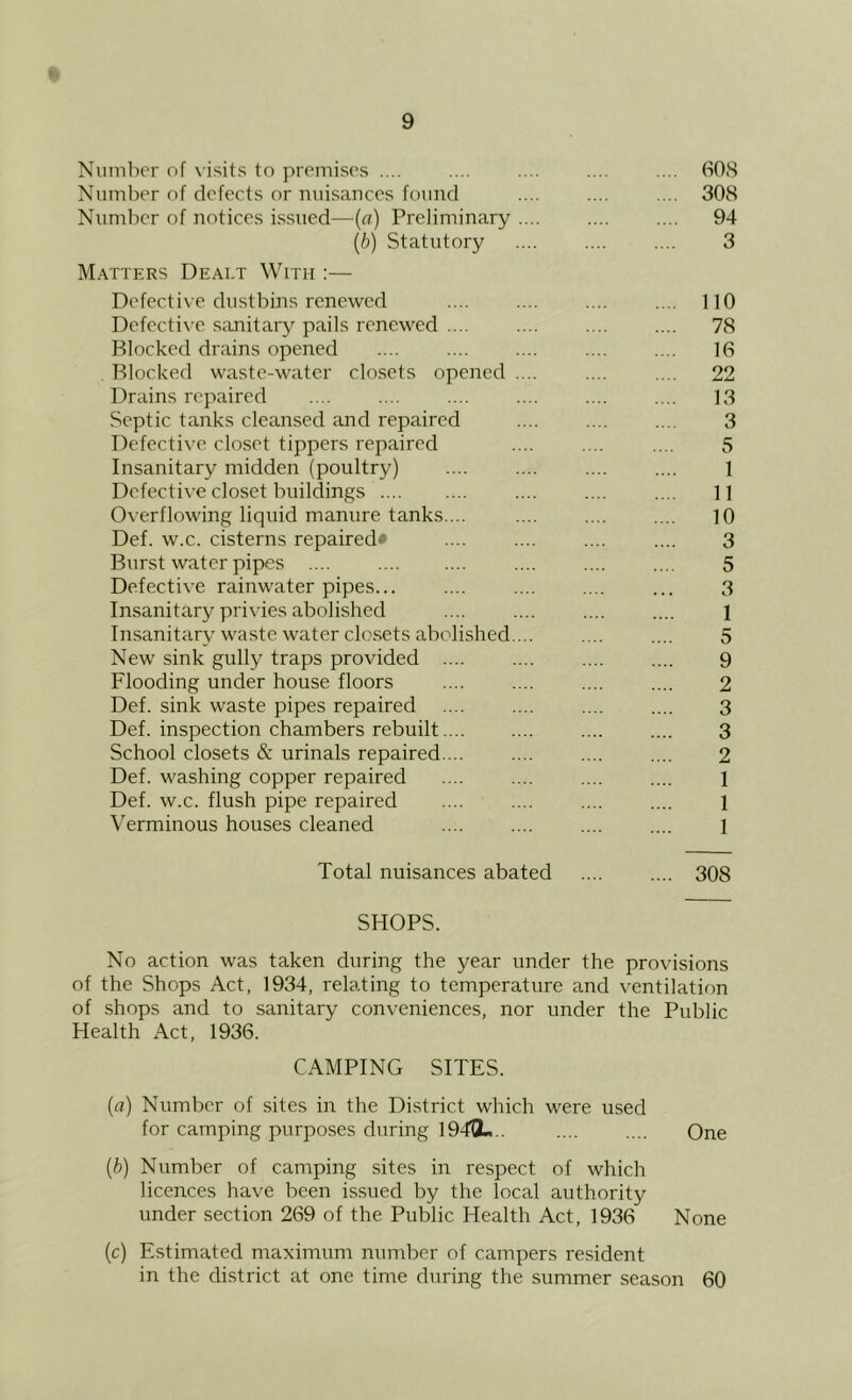 Number of visits to premises .... .... .... .... .... 60S Number of defects or nuisances found .... .... .... 308 Number of notices issued—{a) Preliminary .... .... .... 94 {h) Statutory 3 Matters Dealt With :— Defective dustbins renewed .... .... .... .... 110 Defecti\’e sanitary pails renewed .... .... .... .... 78 Blocked drains opened 16 . Blocked waste-water closets opened .... .... .... 22 Drains repaired .... .... .... .... .... .... 13 Septic tanks cleansed and repaired 3 Defective closet tippers repaired .... .... .... 5 Insanitary midden (poultry) .... 1 Defective closet buildings .... .... .... 11 Overflowing liquid manure tanks.... 10 Def. w.c. cisterns repairedf .... .... .... .... 3 Burst water pipes 5 Defective rainwater pipes... .... .... .... ... 3 Insanitary privies abolished .... .... .... .... 1 Insanitary waste water clo.sets abolished ... .... .... 5 New sink gully traps provided 9 Flooding under house floors .... .... .... .... 2 Def. sink waste pipes repaired .... .... .... .... 3 Def. inspection chambers rebuilt 3 School closets & urinals repaired.... .... .... .... 2 Def. washing copper repaired .... .... .... .... 1 Def. w.c. flush pipe repaired .... .... .... .... 1 Verminous houses cleaned .... .... .... .... l Total nuisances abated 308 SHOPS. No action was taken during the year under the provisions of the Shops Act, 1934, relating to temperature and ventilation of shops and to sanitary conveniences, nor under the Public Health Act, 1936. CAMPING SITES. {a) Number of sites in the District which were used for camping purposes during 194^.. One {h) Number of camping sites in respect of which licences have been is.sued by the local authority under section 269 of the Public Health Act, 1936 None (c) Estimated maximum number of campers resident in the district at one time during the summer season 60