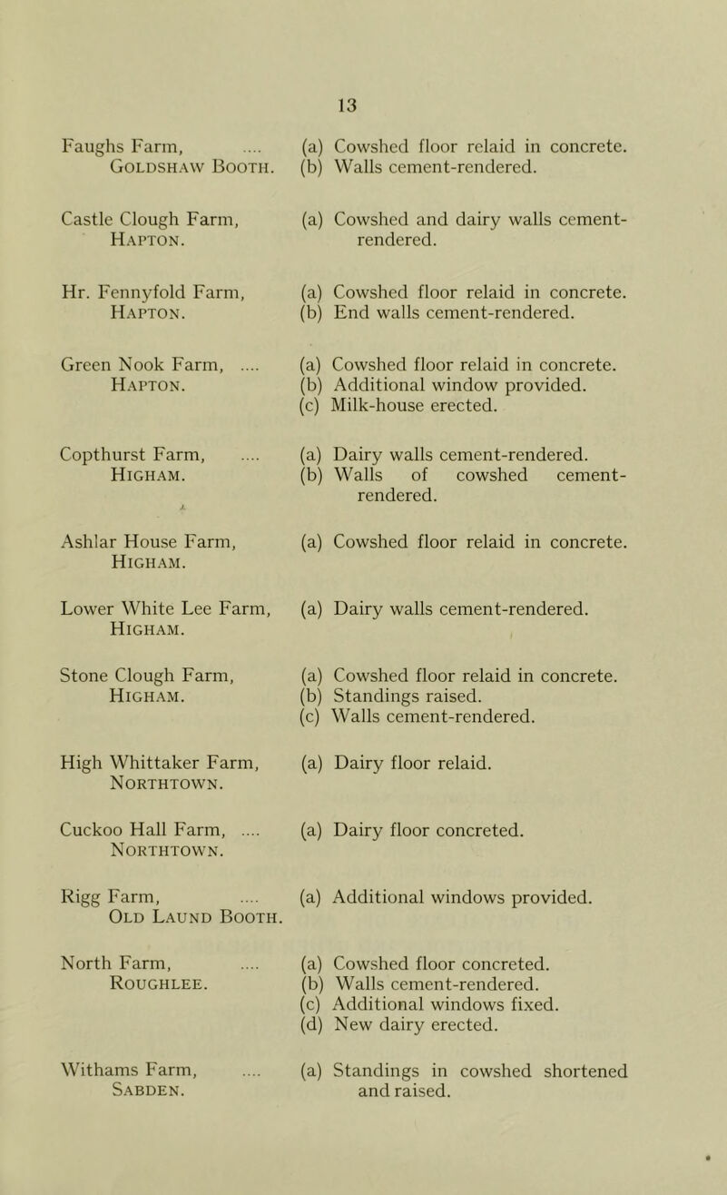 Faughs Farm, Goldshaw Booth. (a) Cowshed floor relaid in concrete. (b) Walls cement-rendered. Castle Clough Farm, Hapton. (a) Cowshed and dairy walls cement- rendered. Hr. Fenny fold Farm, Hapton. (a) Cowshed floor relaid in concrete. (b) End walls cement-rendered. Green Nook Farm, .... Hapton. (a) Cowshed floor relaid in concrete. (b) Additional window provided. (c) Milk-house erected. Copthurst Farm, Higham. X (a) Dairy walls cement-rendered. (b) Walls of cowshed cement- rendered. Ashlar House Farm, Higham. (a) Cowshed floor relaid in concrete. Lower White Lee Farm, Higham. (a) Dairy walls cement-rendered. Stone Clough Farm, Higham. (a) Cowshed floor relaid in concrete. (b) Standings raised. (c) Walls cement-rendered. High Whittaker Farm, Northtown. (a) Dairy floor relaid. Cuckoo Hall Farm, .... Northtown. (a) Dairy floor concreted. Rigg Farm, Old Laund Booth. (a) Additional windows provided. North Farm, Roughlee. (a) Cowshed floor concreted. (b) Walls cement-rendered. (c) Additional windows fixed. (d) New dairy erected. Withams Farm, Sabden. (a) Standings in cowshed shortened and raised.