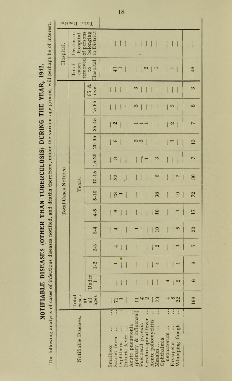 NOTIFIABLE DISEASES (OTHER THAN TUBERCULOSIS) DURING THE YEAR, 1942. The following analysis of cases of infectious diseases notified, and deaths therefrom, under the various age groups, will perhaps be of interest. CO -M 'a. C/1 . O .S -3 S u s-q ^ ■•T ^ 5b o a..2S cO ^ 4_) C/1 o H ^ ■o IV > o E V o CO ^ Jrt CO LC CO LO lO IC CO V o c/1 V CO CC5 U cO -M o H lO CO o CM o CM u a V ic I o o 1-H lO CO V 'T3 , c p c; -M iz: cj o rt Hu CO GO CO i I CM CM CO o CO CO ' CM 00 CO CM I> CO o CM CO CM CO I ^ CM CO GO CM CM CO Oi CC 0) a o :2; ccj N : c in 5 fe CO > p u z: ^ o e r 73 ^ H d c p c^-5 o Oi 3 .d C ^ ^ ' o c s E o m cn ^ .E -M i_ ^ V CL-*-* •tr c P W 01 CO ^ E D • u E ^ o3 5 rt O • P ti fe 2 S S - s Si s g u 5 H 3 iS-S a - ^3 5 5| ao < •—-CLi o S • rC : ac p o O P ci p-'Sh •- o t/5 O Wl?