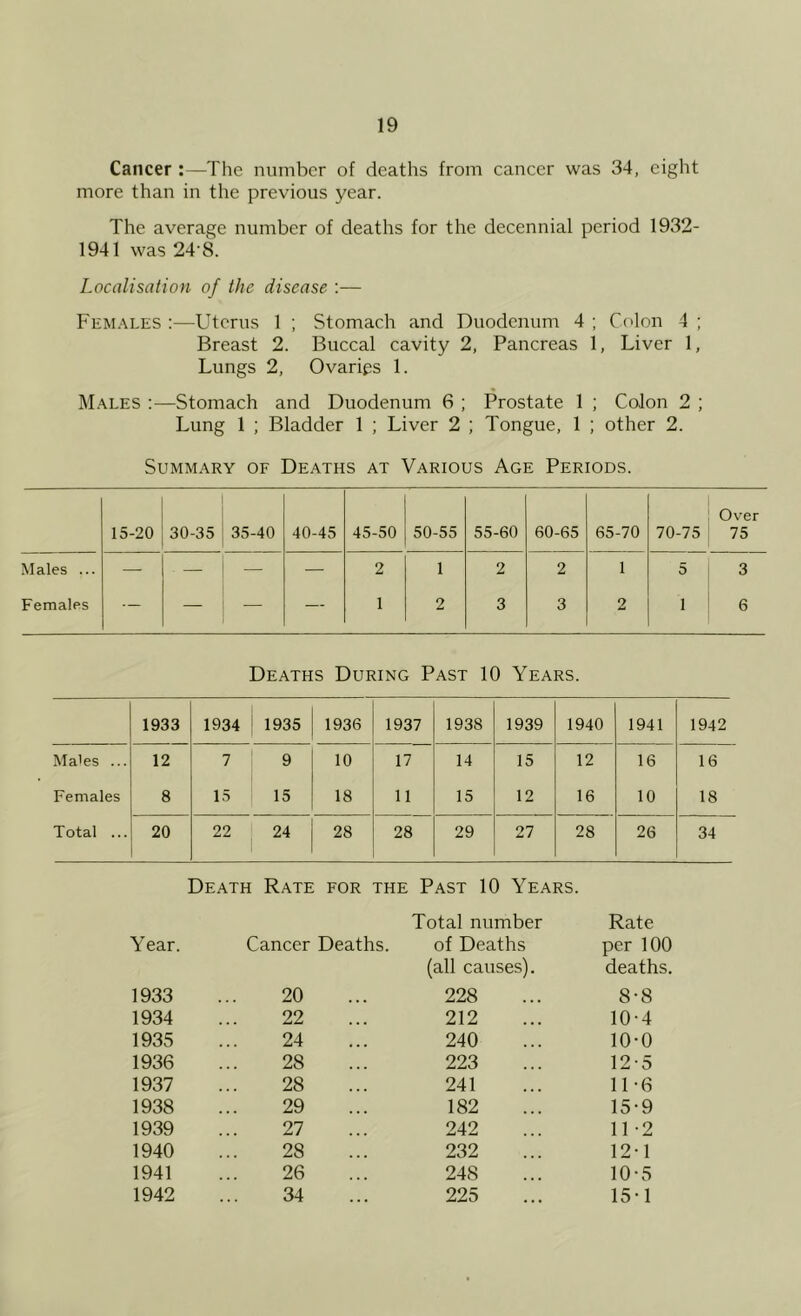 Cancer :—The number of deaths from cancer was 34, eiglit more than in the previous year. The average number of deaths for the decennial period 1932- 1941 was 24‘8. Localisation of the disease :— Females:—Uterus 1 ; Stomach and Duodenum 4; Colon 4; Breast 2. Buccal cavity 2, Pancreas 1, Liver 1, Lungs 2, Ovarips 1. Males :—Stomach and Duodenum 6 ; Prostate 1 ; Colon 2 ; Lung 1 ; Bladder 1 ; Liver 2 ; Tongue, 1 ; other 2. Summary of Deaths at Various Age Periods. 1 Over 15-20 30-35 35-40 40-45 45-50 50-55 55-60 60-65 65-70 70-75 ^ 75 Males ... — — — — 2 1 2 2 1 5 1 3 Females — — — — 1 2 3 3 2 1 1 6 Deaths During Past 10 Years. 1933 1934 1935 1936 1937 1938 1939 1940 1941 1942 Males ... 12 7 9 10 17 14 15 12 16 16 Females 8 15 15 18 11 15 12 16 10 18 Total ... 20 22 24 28 28 29 27 28 26 34 Death Rate for the Past 10 Years. Y ear. Cancer Deaths. Total number of Deaths Rate per 100 1933 20 (all causes). 228 deaths. 8-8 1934 22 212 10-4 1935 24 240 10-0 1936 28 223 12-5 1937 28 241 11-6 1938 29 182 15-9 1939 27 242 11-2 1940 28 232 12-1 1941 26 248 10-5 1942 34 225 15-1