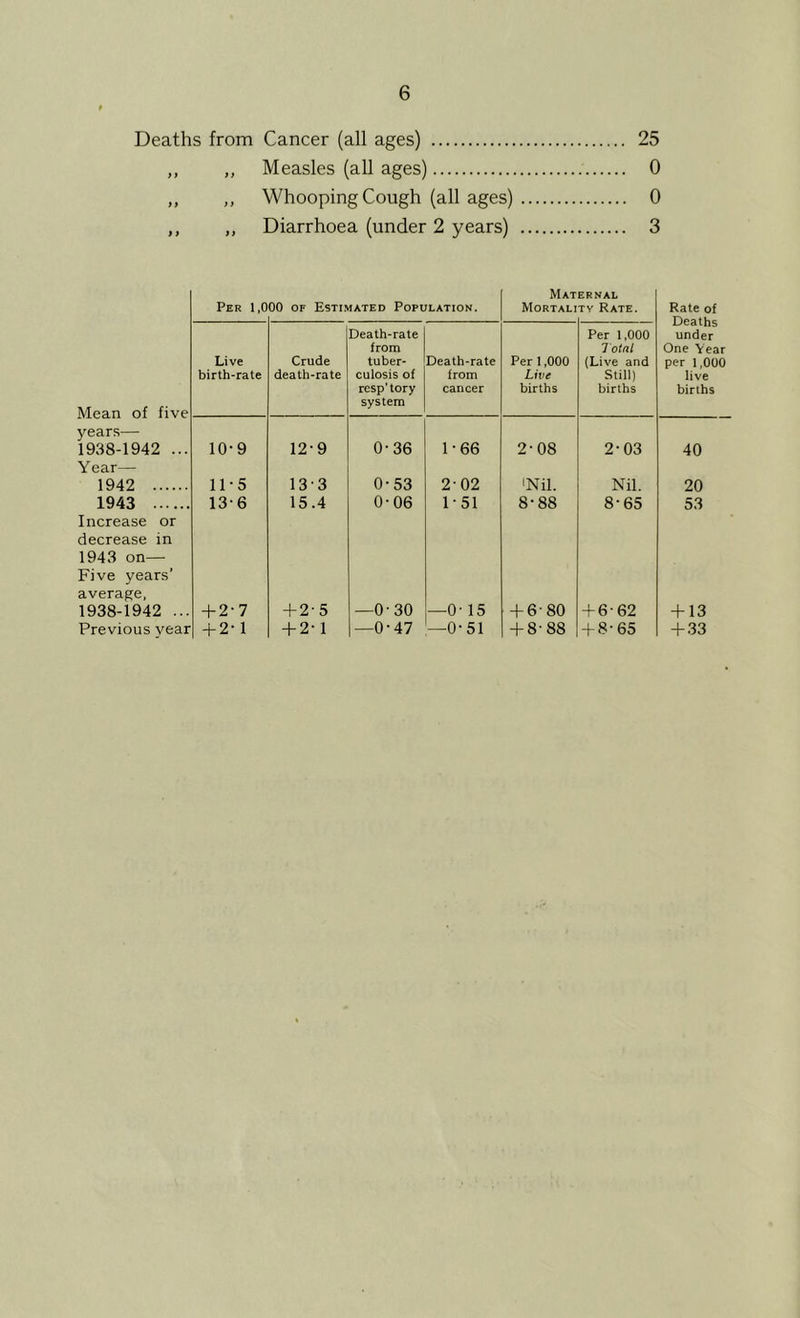 Deaths from Cancer (all ages) 25 „ ,, Measles (all ages) 0 „ ,, Whooping Cough (all ages) 0 ,, ,, Diarrhoea (under 2 years) 3 Per 1,0 00 OF Estimated Population. Mat Mortali ERNAL TV Rate, Mean of five years— 1938-1942 ... Year— 1942 1943 Live birth-rate Crude death-rate Death-rate from tuber- culosis of resp’tory system Death-rate from cancer Per 1,000 Live births Per 1,000 I otnl {Live and Still) births 10- 9 11- 5 13-6 12-9 133 15.4 0-36 0-53 0-06 1-66 2-02 1-51 2-08 'Nil. 8-88 2-03 Nil. 8-65 Increase or decrease in 1943 on— Five years’ average. 1938-1942 ... Previous vear + 2-7 + 2-1 + 2-5 + 2-1 —0-30 —0-47 —0-15 —0-51 + 6-80 + 8-88 + 6-62 + 8-65 Rate of Deaths under One Year per 1,000 live births 40 20 53 + 13 + 33