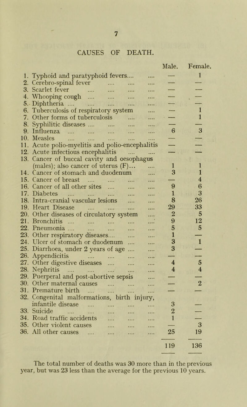 CAUSES OF DEATH. Male. 1. Typhoid and paratyphoid fevers.... 2. Cerebro-spinal fever 3. Scarlet fever 4. WTooping cough 5. Diphtheria 6. Tuberculosis of respiratory system 7. Other forms of tuberculosis 8. Syphilitic diseases .... 9. Influenza 10. Measles 11. Acute polio-myelitis and polio-encephalitis 12. Acute infectious encephalitis 13. Cancer of buccal cavity and oesophagus (males); also cancer of uterus (F) 14. Cancer of stomach and duodenum 15. Cancer of breast 16. Cancer of all other sites .... 17. Diabetes 18. Intra-cranial vascular lesions 19. Heart Disease 20. Other diseases of circulatory system 21. Bronchitis .' 22. Pneumonia .... 23. Other respiratory diseases 24. Ulcer of stomach or duodenum .... 25. Diarrhoea, under 2 years of age 26. Appendicitis 27. Other digestive diseases 28. Nephritis 29. Puerperal and post-abortive sepsis 30. Other maternal causes 31. Premature birth 32. Congenital malformations, birth injury, infantile disease 33. Suicide 34. Road traffic accidents 35. Other violent causes 36. All other causes 6 1 3 9 1 8 29 2 9 5 1 3 3 4 4 3 2 1 25 119 Female. 1 1 1 3 1 1 4 6 3 26 33 5 12 5 1 5 4 2 3 19 136 The total number of deaths was 30 more than in the previous year, but was 23 less than the average for the previous 10 years.