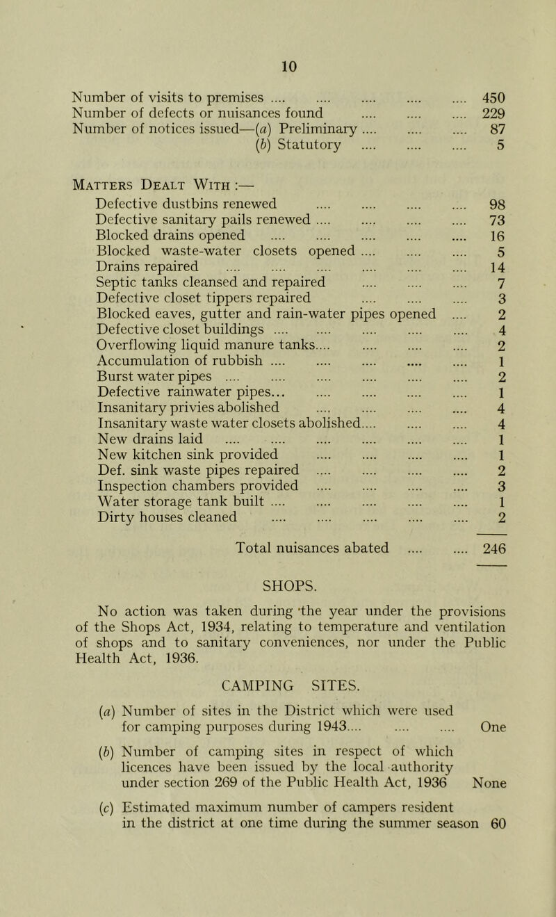 Number of visits to premises .... .... .... .... .... 450 Number of defects or nuisauces found 229 Number of notices issued-—{a) Preliminary .... .... .... 87 \h) Statutory 5 Matters Dealt With :— Defective dustbins renewed .... .... .... .... 98 Defective sanitary pails renewed 73 Blocked drains opened 16 Blocked waste-water closets opened .... 5 Drains repaired 14 Septic tanks cleansed and repaired 7 Defective closet tippers repaired .... .... .... 3 Blocked eaves, gutter and rain-water pipes opened .... 2 Defective closet buildings 4 Overflowing liquid manure tanks.... 2 Accumulation of rubbish 1 Burst water pipes 2 Defective rainwater pipes 1 Insanitary privies abolished .... .... .... .... 4 Insanitary waste water closets abolished.... .... .... 4 New drains laid 1 New kitchen sink provided .... .... .... .... 1 Def. sink waste pipes repaired 2 Inspection chambers provided .... .... .... .... 3 Water storage tank built .... .... .... .... .... 1 Dirty houses cleaned 2 Total nuisances abated 246 SHOPS. No action was taken during 'the year under the provisions of the Shops Act, 1934, relating to temperature and ventilation of shops and to sanitary conveniences, nor under the Public Health Act, 1936. CAMPING SITES. [a) Number of sites in the District which were used for camping purposes during 1943.... One [h) Number of camping sites in respect of which licences have been issued by the local authority under section 269 of the Public Health Act, 1936 None (c) Estimated maximum number of campers resident in the district at one time during the summer season 60